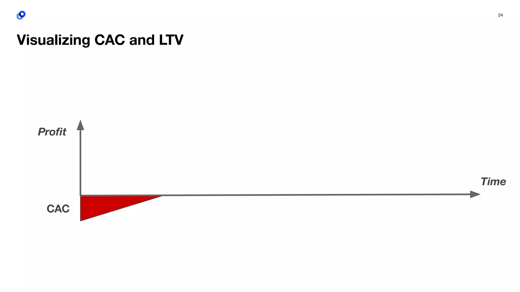 24
Visualizing CAC and LTV
CAC
Proﬁt
Time
 