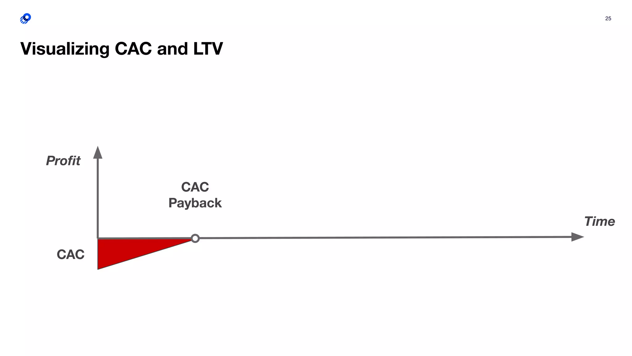 25
Visualizing CAC and LTV
CAC
Payback
CAC
Proﬁt
Time
 