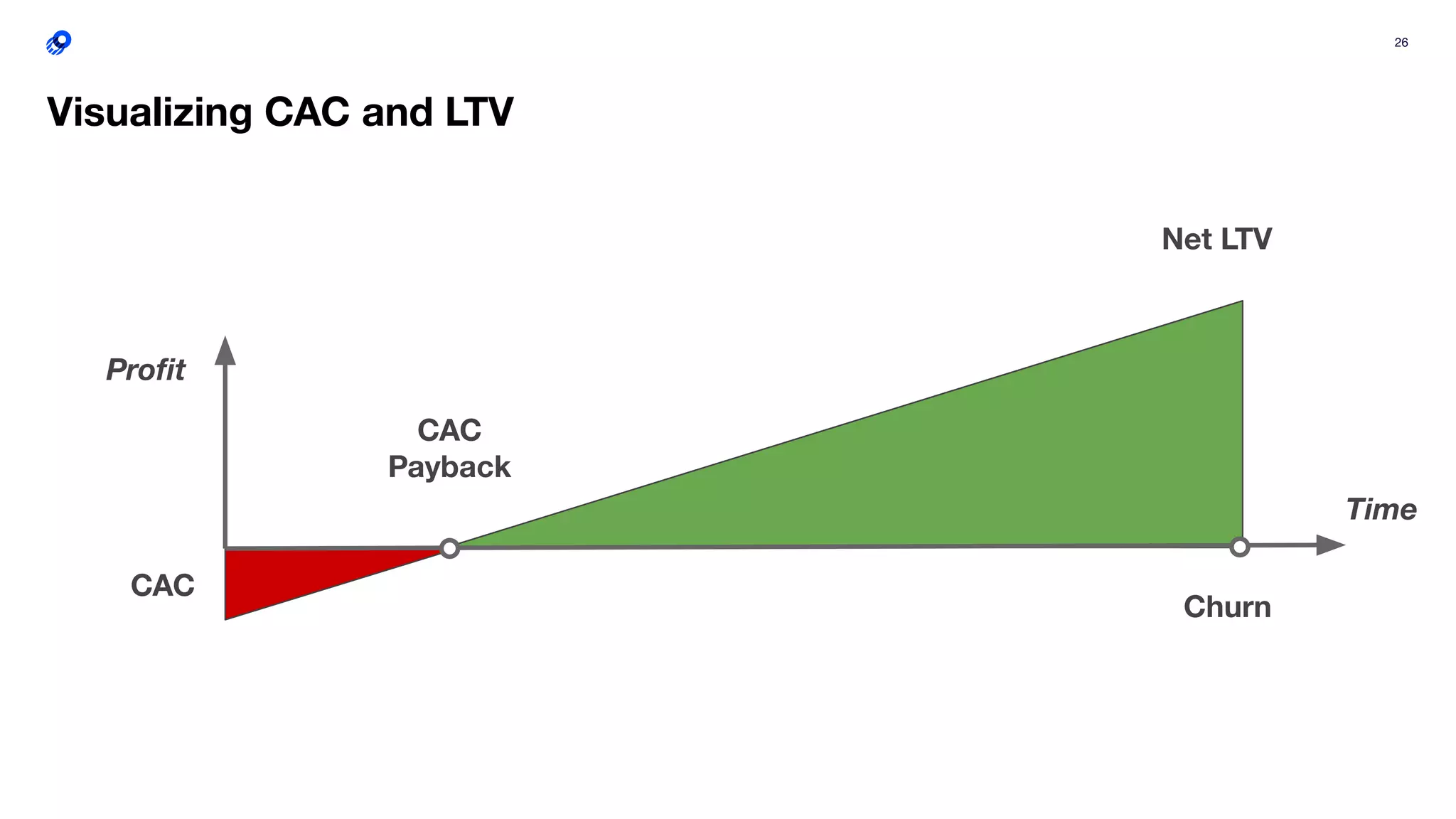 26
Visualizing CAC and LTV
Churn
CAC
Payback
CAC
Proﬁt
Time
Net LTV
 