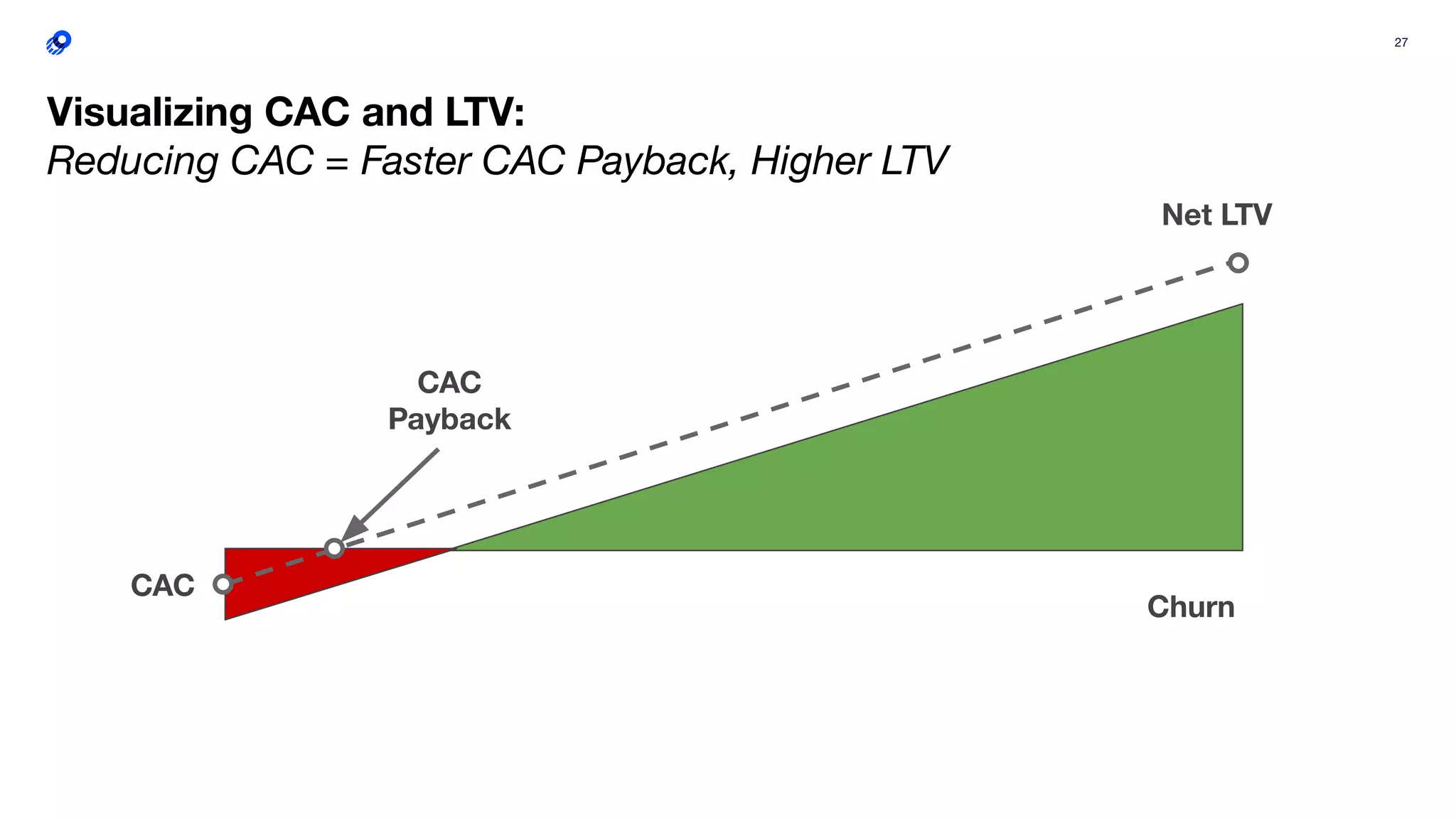 27
Visualizing CAC and LTV:
Reducing CAC = Faster CAC Payback, Higher LTV
Net LTV
Churn
CAC
Payback
CAC
 