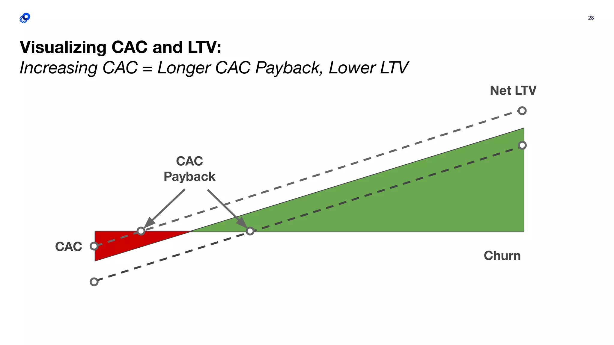 28
Visualizing CAC and LTV:
Increasing CAC = Longer CAC Payback, Lower LTV
Net LTV
Churn
CAC
Payback
CAC
 