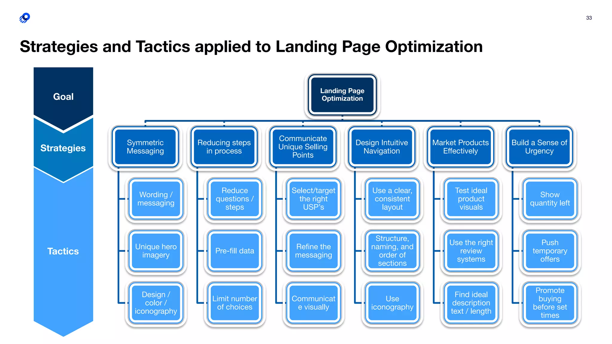 33
Strategies and Tactics applied to Landing Page Optimization
Landing Page
Optimization
Symmetric
Messaging
Wording /
messaging
Unique hero
imagery
Design /
color /
iconography
Reducing steps
in process
Reduce
questions /
steps
Pre-ﬁll data
Limit number
of choices
Communicate
Unique Selling
Points
Select/target
the right
USP’s
Reﬁne the
messaging
Communicat
e visually
Design Intuitive
Navigation
Use a clear,
consistent
layout
Structure,
naming, and
order of
sections
Use
iconography
Market Products
Eﬀectively
Test ideal
product
visuals
Use the right
review
systems
Find ideal
description
text / length
Build a Sense of
Urgency
Show
quantity left
Push
temporary
oﬀers
Promote
buying
before set
times
Goal
Strategies
Tactics
 