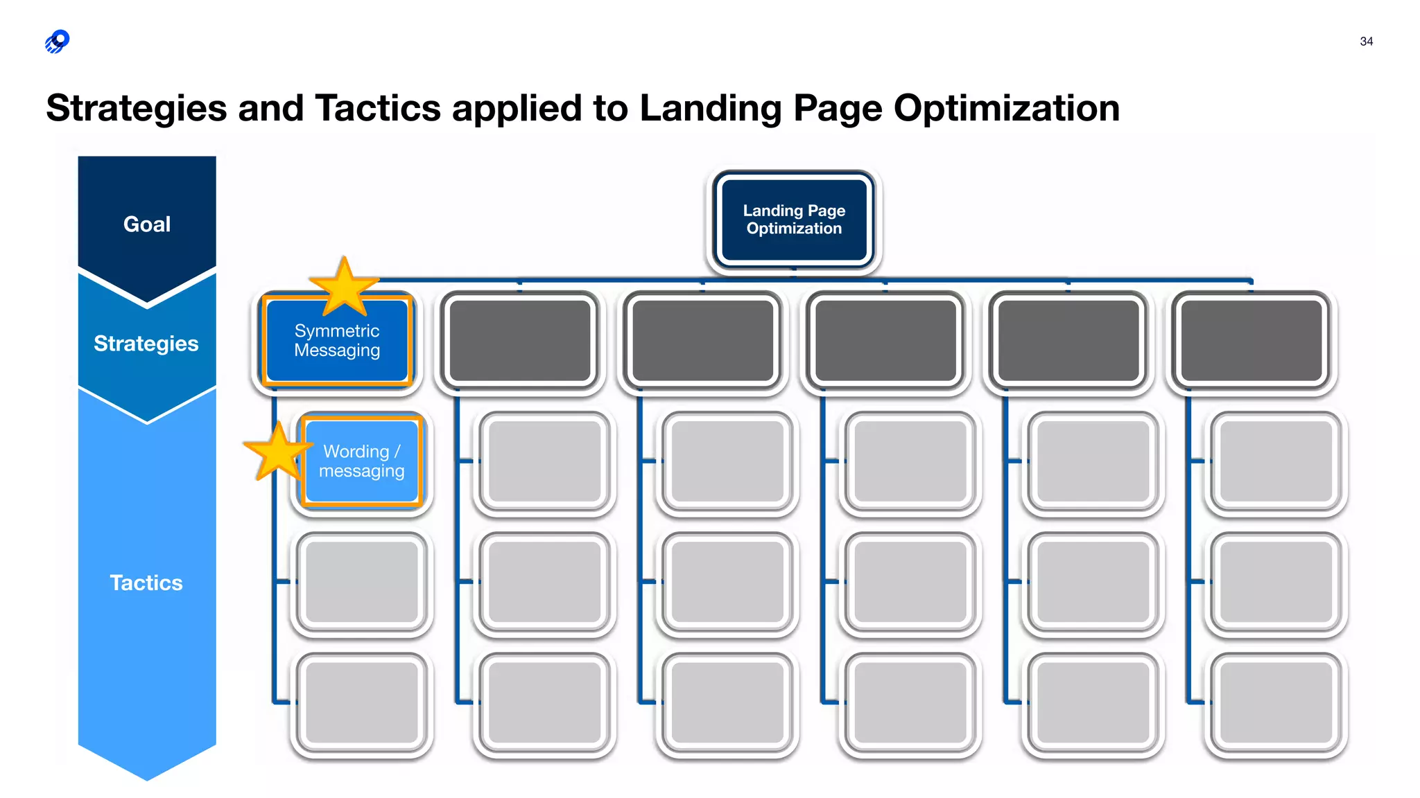 34
Strategies and Tactics applied to Landing Page Optimization
Landing Page
Optimization
Symmetric
Messaging
Wording /
messaging
Goal
Strategies
Tactics
 