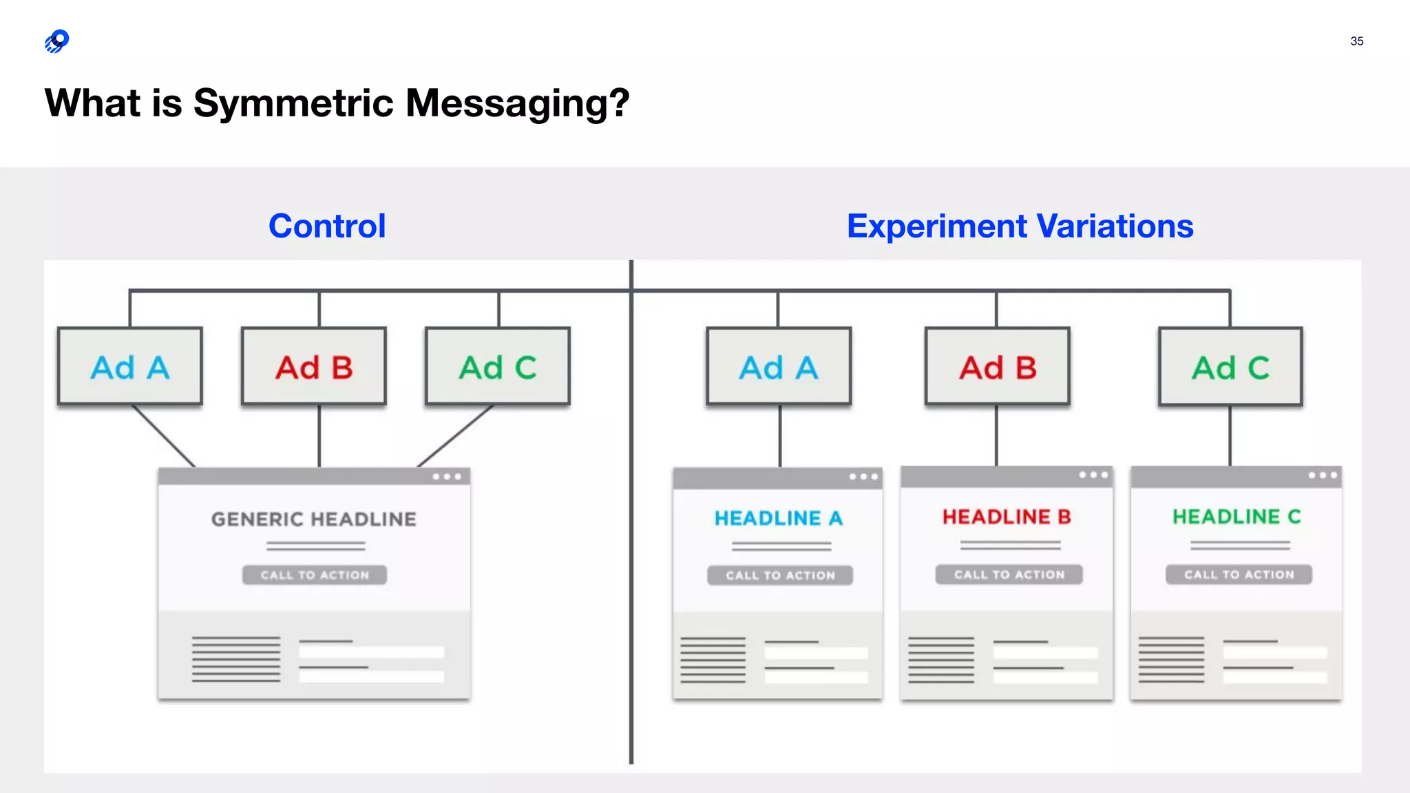 35
What is Symmetric Messaging?
Control Experiment Variations
 