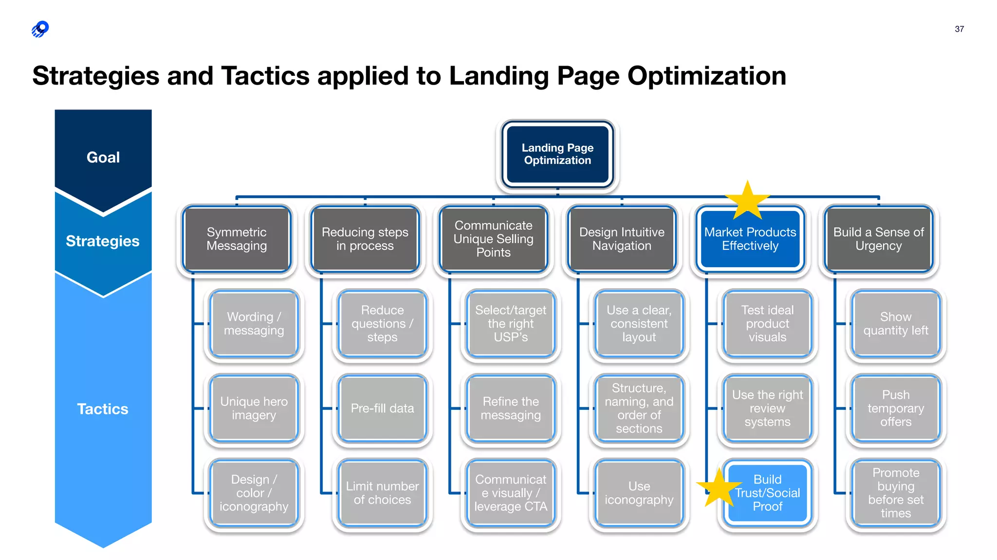 37
Strategies and Tactics applied to Landing Page Optimization
Landing Page
Optimization
Symmetric
Messaging
Wording /
messaging
Unique hero
imagery
Design /
color /
iconography
Reducing steps
in process
Reduce
questions /
steps
Pre-ﬁll data
Limit number
of choices
Communicate
Unique Selling
Points
Select/target
the right
USP’s
Reﬁne the
messaging
Communicat
e visually /
leverage CTA
Design Intuitive
Navigation
Use a clear,
consistent
layout
Structure,
naming, and
order of
sections
Use
iconography
Market Products
Eﬀectively
Test ideal
product
visuals
Use the right
review
systems
Build
Trust/Social
Proof
Build a Sense of
Urgency
Show
quantity left
Push
temporary
oﬀers
Promote
buying
before set
times
Goal
Strategies
Tactics
 