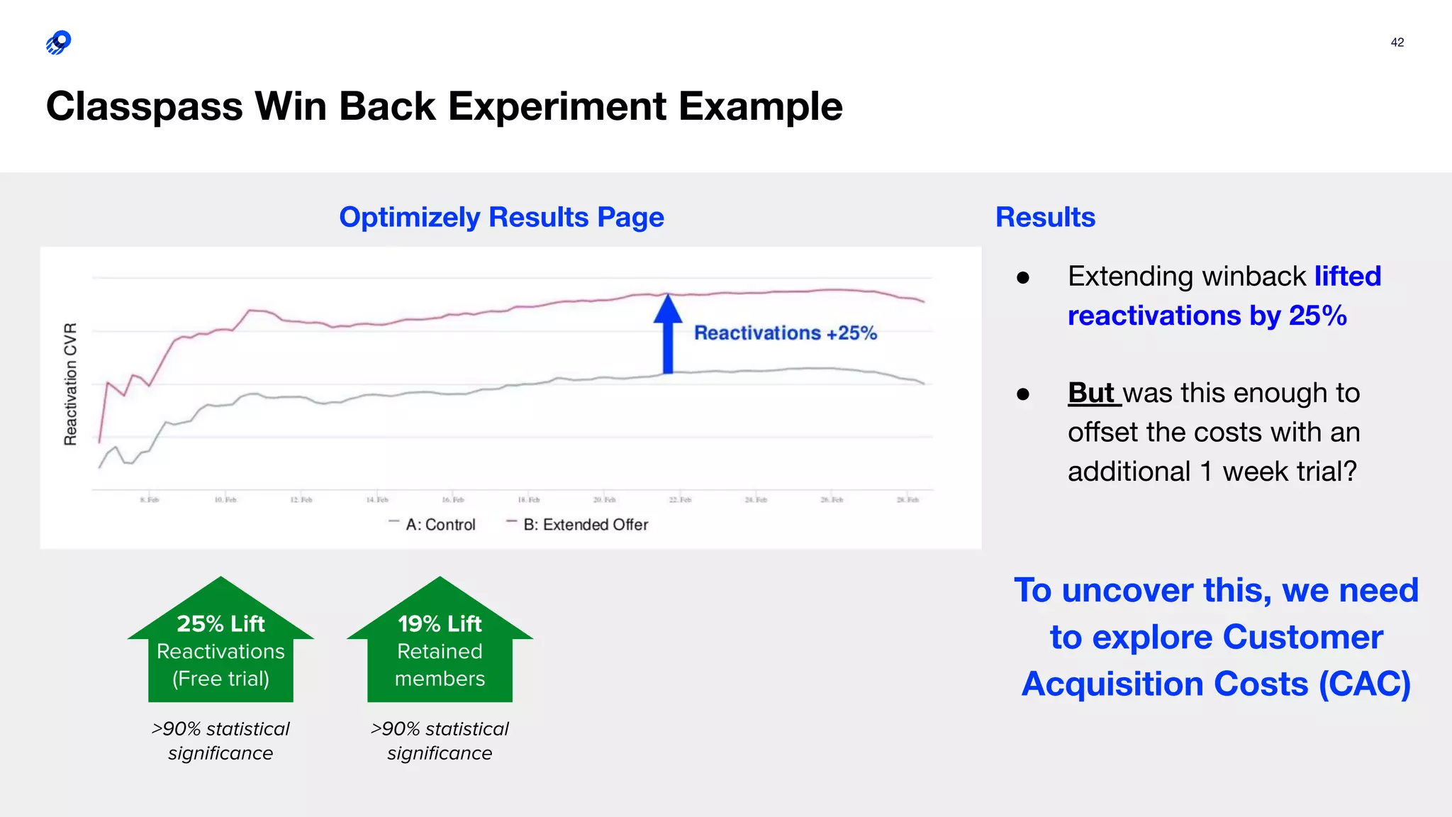 42
Classpass Win Back Experiment Example
Optimizely Results Page Results
● Extending winback lifted
reactivations by 25%
>90% statistical
signiﬁcance
25% Lift
Reactivations
(Free trial)
>90% statistical
signiﬁcance
19% Lift
Retained
members
● But was this enough to
oﬀset the costs with an
additional 1 week trial?
To uncover this, we need
to explore Customer
Acquisition Costs (CAC)
 