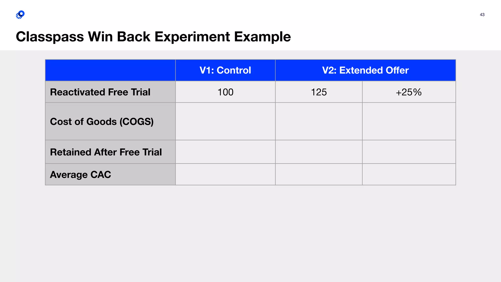 43
Classpass Win Back Experiment Example
V1: Control V2: Extended Oﬀer
Reactivated Free Trial 100 125 +25%
Cost of Goods (COGS)
Retained After Free Trial
Average CAC
 