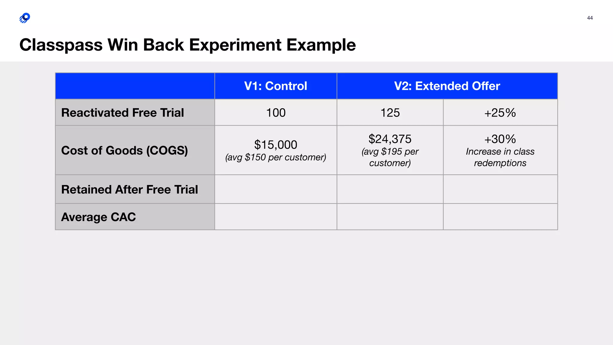 44
Classpass Win Back Experiment Example
V1: Control V2: Extended Oﬀer
Reactivated Free Trial 100 125 +25%
Cost of Goods (COGS) $15,000
(avg $150 per customer)
$24,375
(avg $195 per
customer)
+30%
Increase in class
redemptions
Retained After Free Trial
Average CAC
 