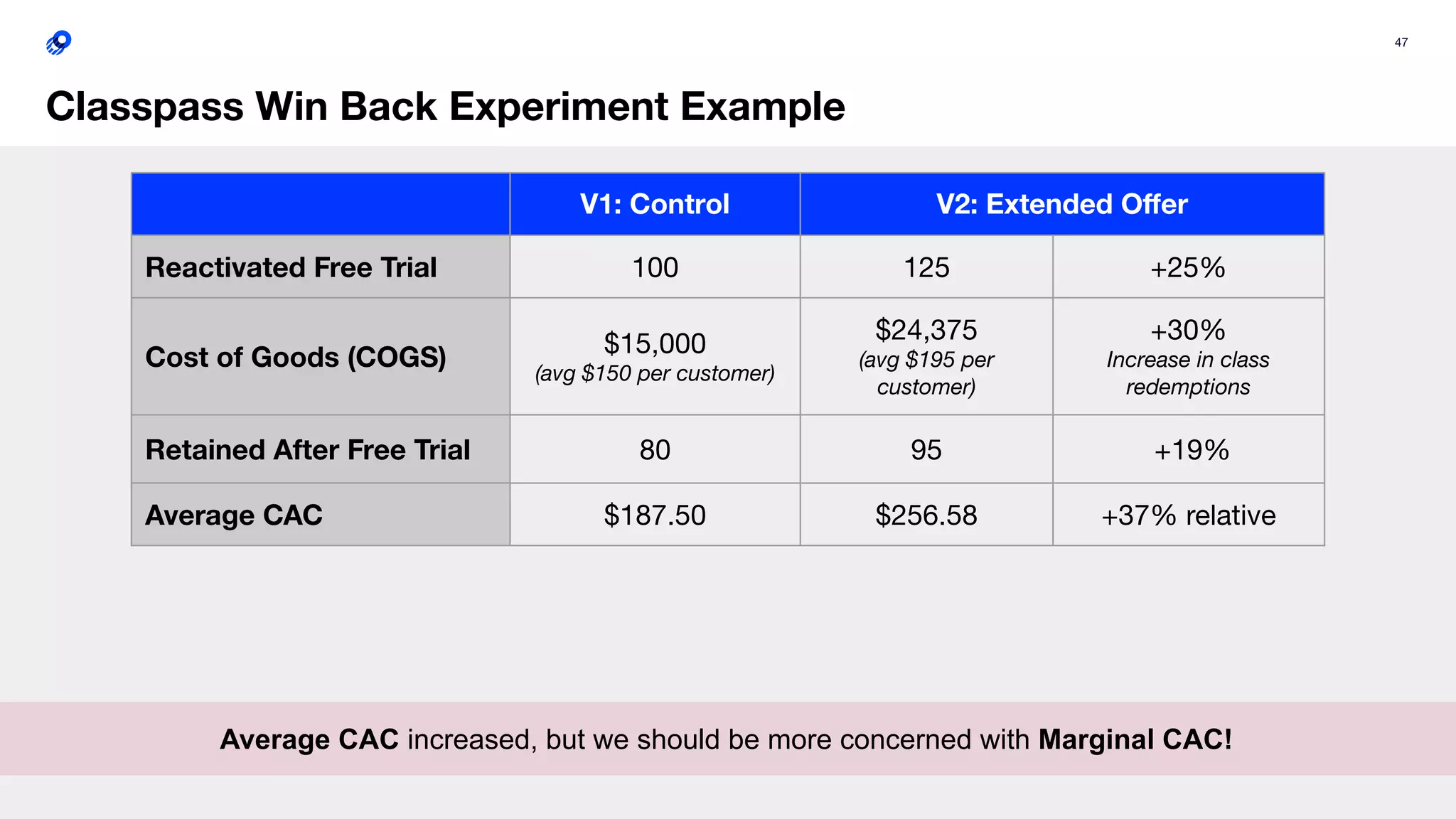 47
Classpass Win Back Experiment Example
V1: Control V2: Extended Oﬀer
Reactivated Free Trial 100 125 +25%
Cost of Goods (COGS) $15,000
(avg $150 per customer)
$24,375
(avg $195 per
customer)
+30%
Increase in class
redemptions
Retained After Free Trial 80 95 +19%
Average CAC $187.50 $256.58 +37% relative
Average CAC increased, but we should be more concerned with Marginal CAC!
 