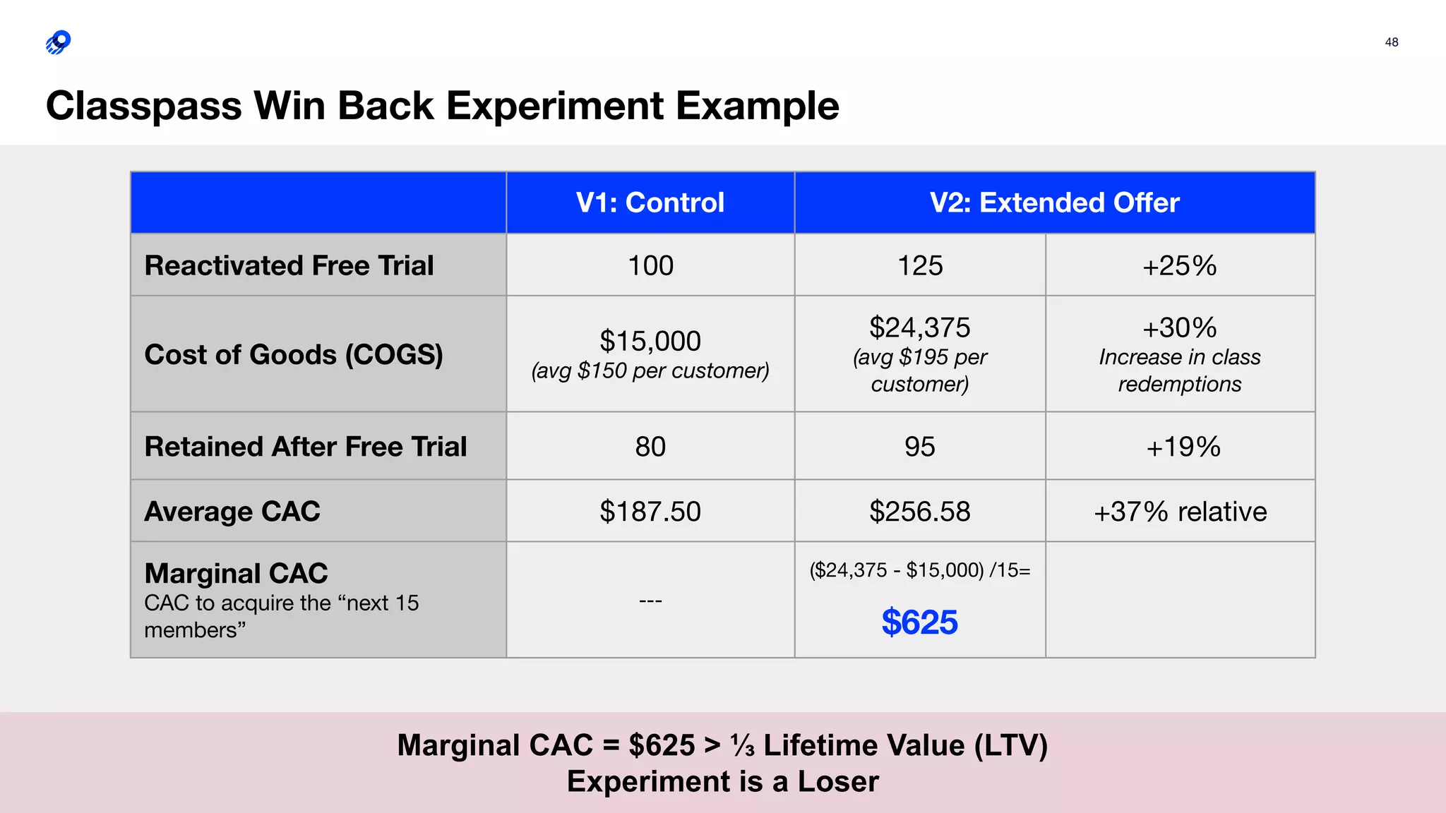 48
Classpass Win Back Experiment Example
Marginal CAC = $625 > ⅓ Lifetime Value (LTV)
Experiment is a Loser
V1: Control V2: Extended Oﬀer
Reactivated Free Trial 100 125 +25%
Cost of Goods (COGS) $15,000
(avg $150 per customer)
$24,375
(avg $195 per
customer)
+30%
Increase in class
redemptions
Retained After Free Trial 80 95 +19%
Average CAC $187.50 $256.58 +37% relative
Marginal CAC
CAC to acquire the “next 15
members”
---
($24,375 - $15,000) /15=
$625
 
