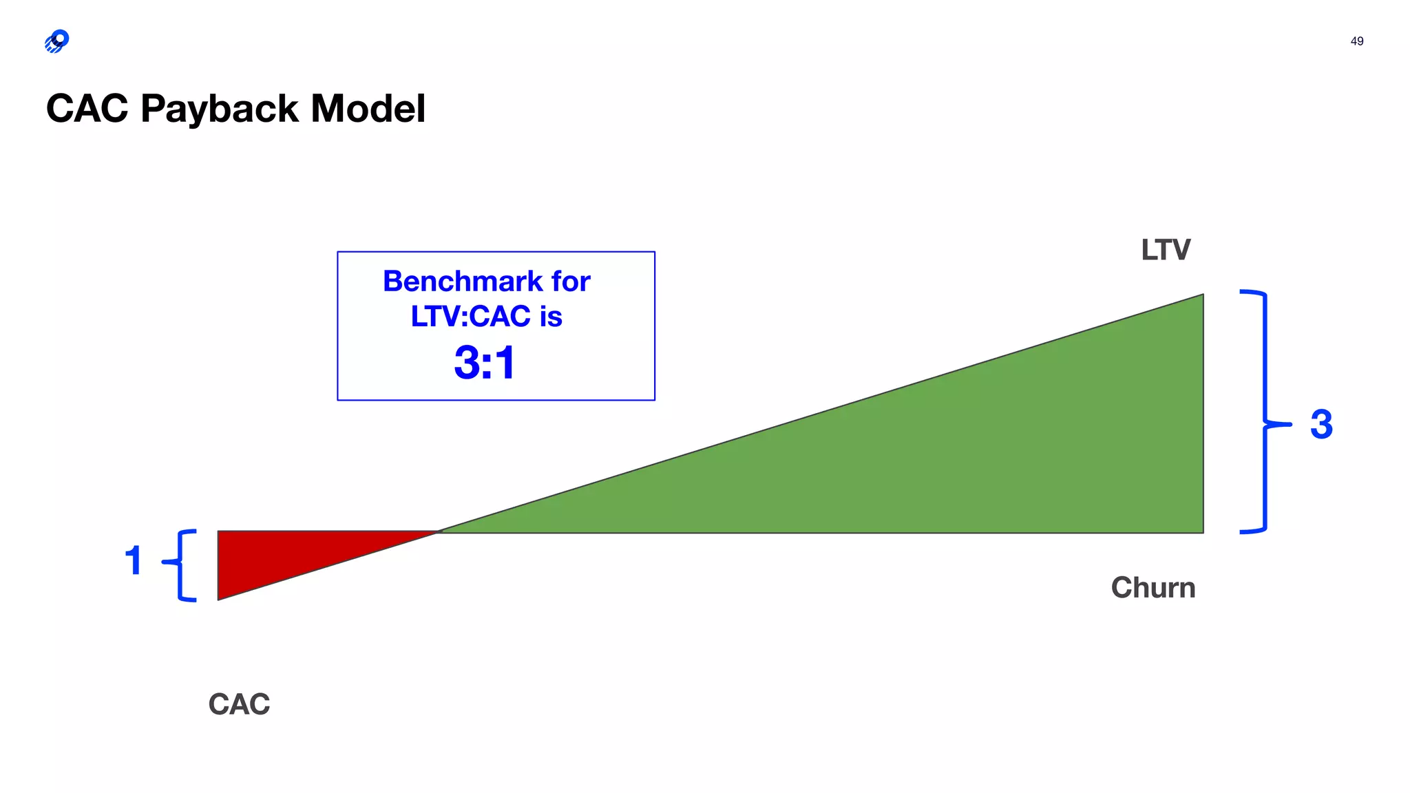 49
Benchmark for
LTV:CAC is
3:1
CAC Payback Model
LTV
Churn
1
3
CAC
 