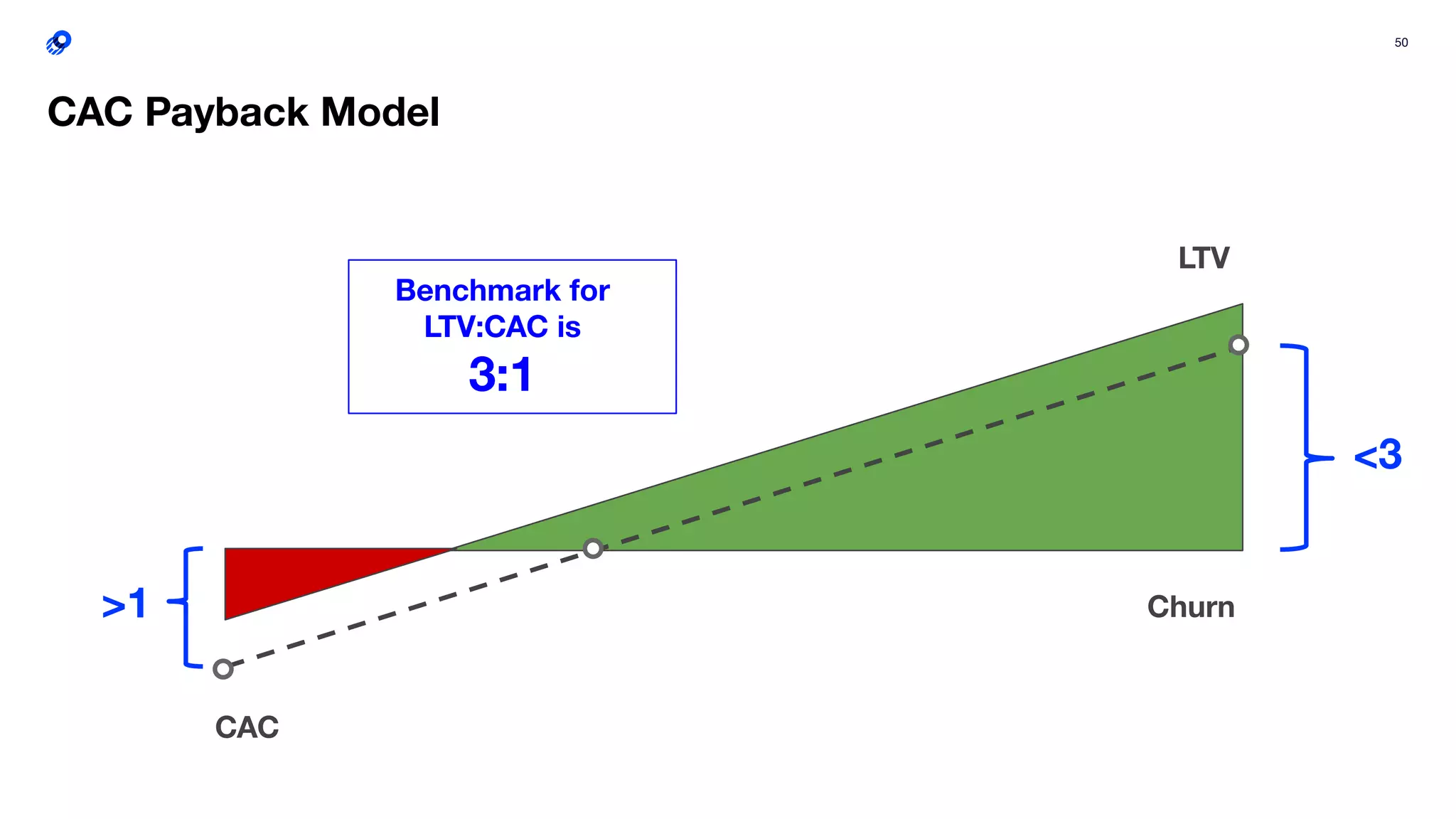 50
Benchmark for
LTV:CAC is
3:1
CAC Payback Model
LTV
Churn
CAC
>1
<3
 