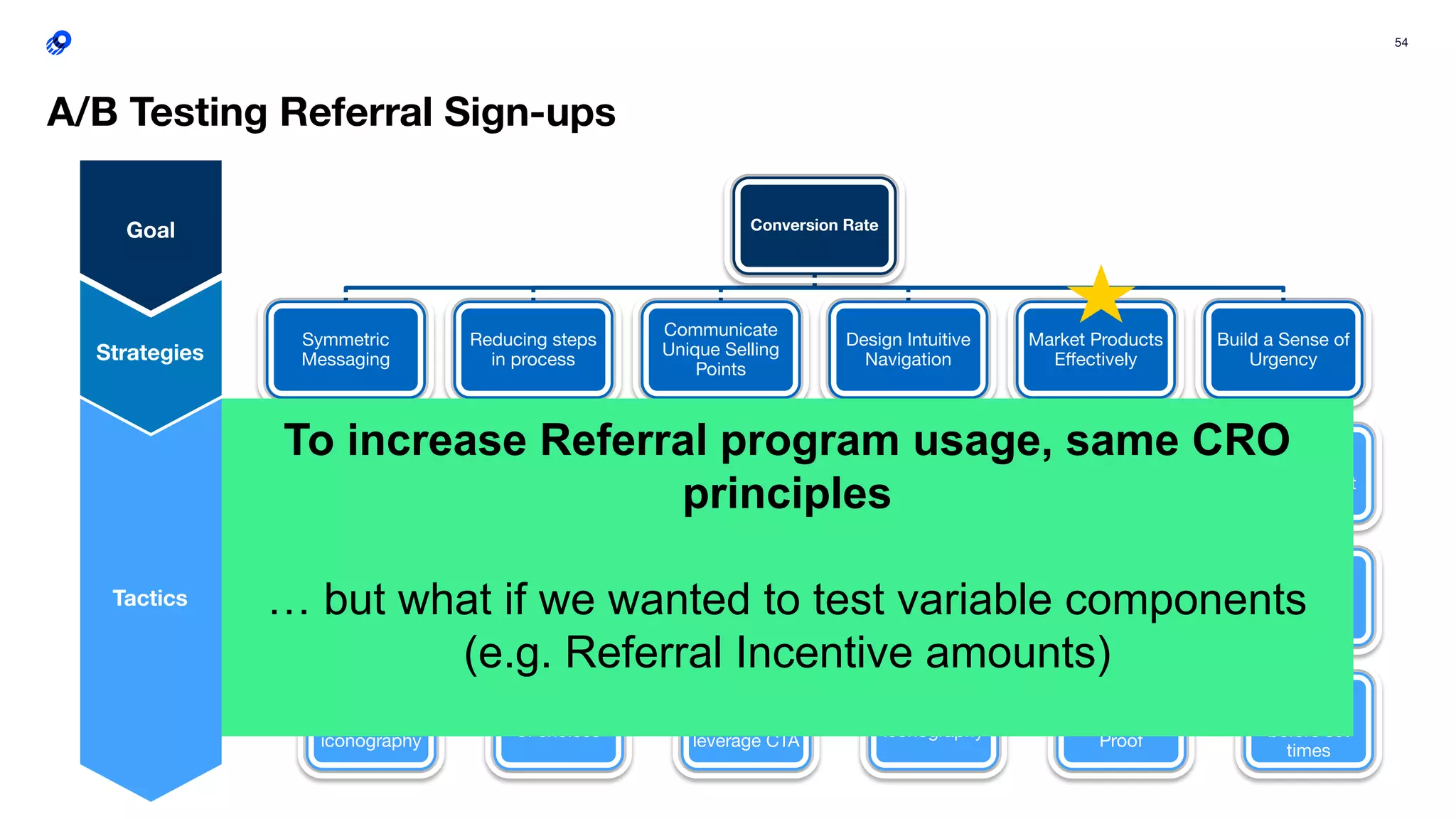 54
A/B Testing Referral Sign-ups
Conversion Rate
Symmetric
Messaging
Wording /
messaging
Unique hero
imagery
Design /
color /
iconography
Reducing steps
in process
Reduce
questions /
steps
Pre-ﬁll data
Limit number
of choices
Communicate
Unique Selling
Points
Select/target
the right
USP’s
Reﬁne the
messaging
Communicat
e visually /
leverage CTA
Design Intuitive
Navigation
Use a clear,
consistent
layout
Structure,
naming, and
order of
sections
Use
iconography
Market Products
Eﬀectively
Test ideal
product
visuals
Personalize
to the
persona
Build
Trust/Social
Proof
Build a Sense of
Urgency
Show
quantity left
Push
temporary
oﬀers
Promote
buying
before set
times
Goal
Strategies
Tactics
To increase Referral program usage, same CRO
principles
… but what if we wanted to test variable components
(e.g. Referral Incentive amounts)
 