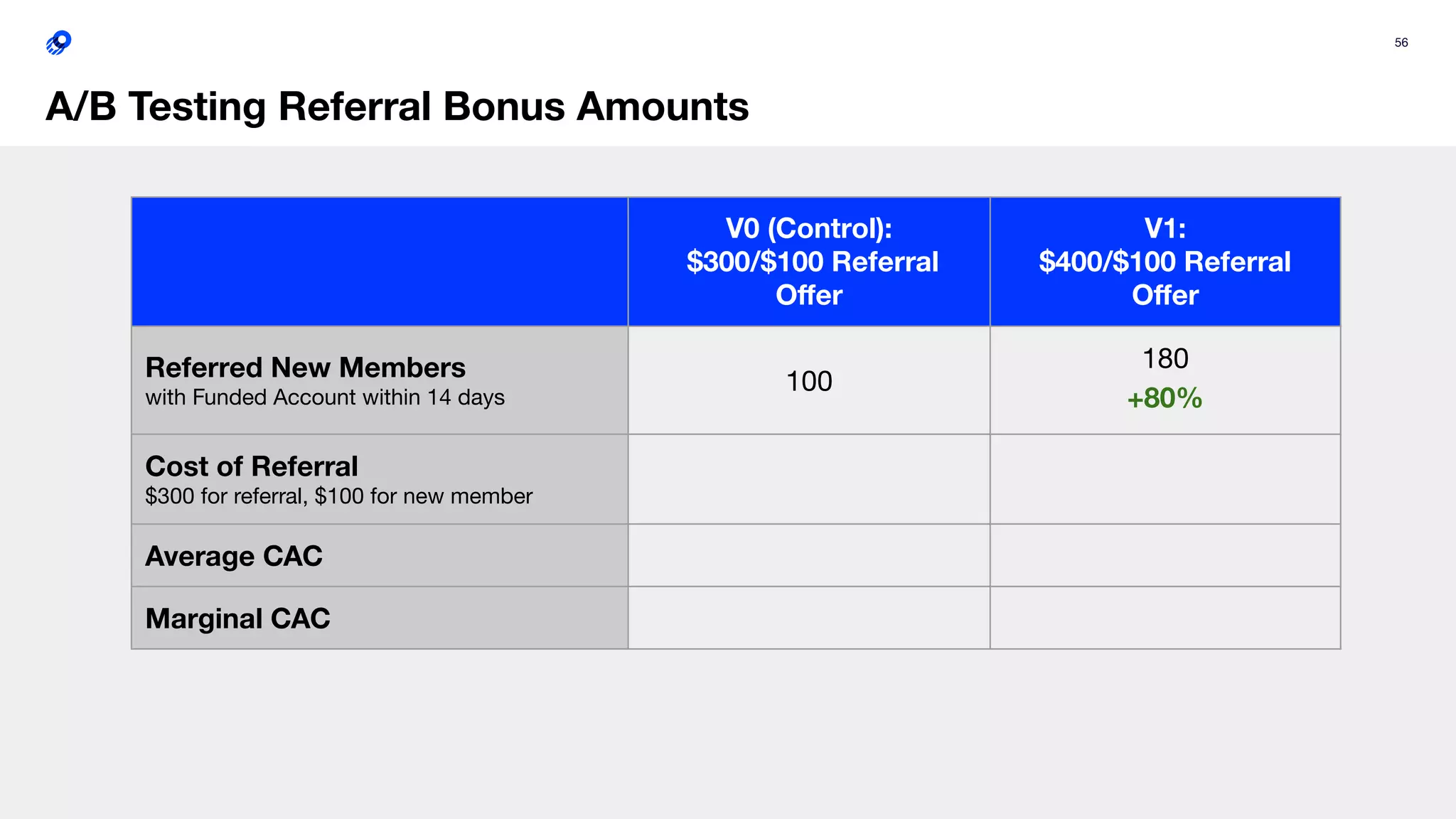 56
A/B Testing Referral Bonus Amounts
V0 (Control):
$300/$100 Referral
Oﬀer
V1:
$400/$100 Referral
Oﬀer
Referred New Members
with Funded Account within 14 days
100
180
+80%
Cost of Referral
$300 for referral, $100 for new member
Average CAC
Marginal CAC
 