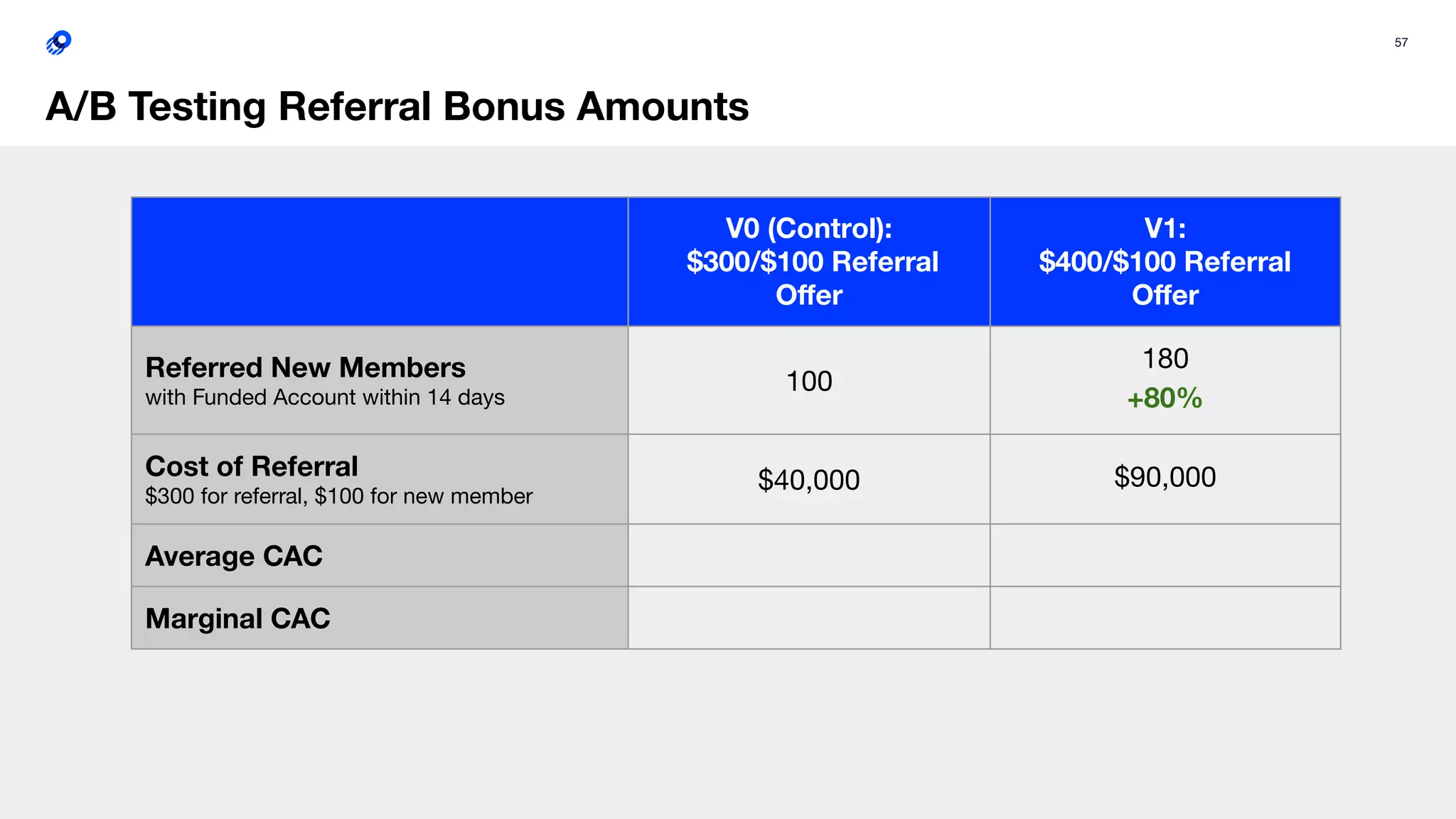 57
A/B Testing Referral Bonus Amounts
V0 (Control):
$300/$100 Referral
Oﬀer
V1:
$400/$100 Referral
Oﬀer
Referred New Members
with Funded Account within 14 days
100
180
+80%
Cost of Referral
$300 for referral, $100 for new member
$40,000 $90,000
Average CAC
Marginal CAC
 