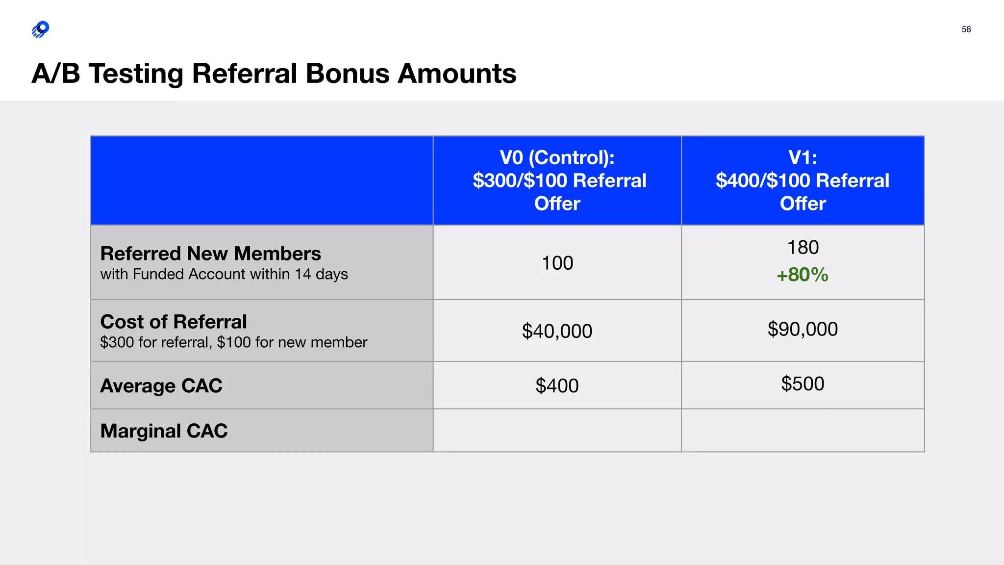 58
A/B Testing Referral Bonus Amounts
V0 (Control):
$300/$100 Referral
Oﬀer
V1:
$400/$100 Referral
Oﬀer
Referred New Members
with Funded Account within 14 days
100
180
+80%
Cost of Referral
$300 for referral, $100 for new member
$40,000 $90,000
Average CAC $400 $500
Marginal CAC
 