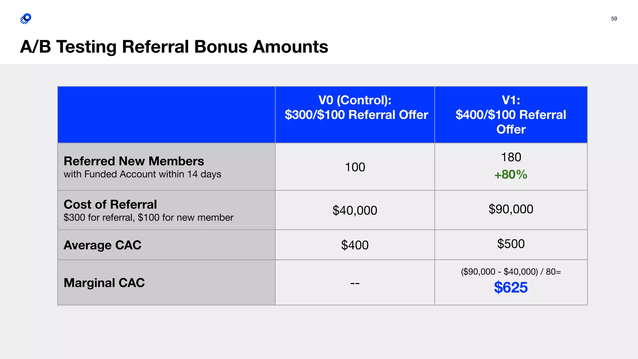 59
A/B Testing Referral Bonus Amounts
V0 (Control):
$300/$100 Referral Oﬀer
V1:
$400/$100 Referral
Oﬀer
Referred New Members
with Funded Account within 14 days
100
180
+80%
Cost of Referral
$300 for referral, $100 for new member
$40,000 $90,000
Average CAC $400 $500
Marginal CAC --
($90,000 - $40,000) / 80=
$625
 