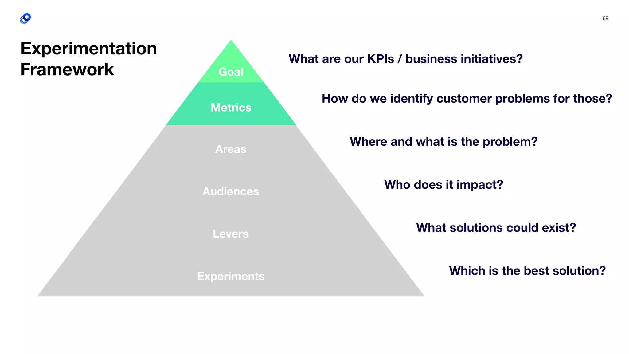 69
Audiences
Areas
Metrics
Goal
Levers
Experiments
What solutions could exist?
Which is the best solution?
What are our KPIs / business initiatives?
How do we identify customer problems for those?
Where and what is the problem?
Who does it impact?
Experimentation
Framework
 