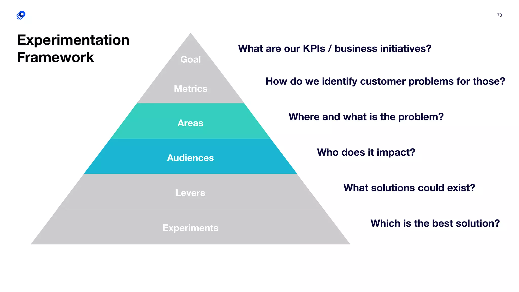 70
Audiences
Areas
Metrics
Goal
Levers
Experiments
What are our KPIs / business initiatives?
How do we identify customer problems for those?
Where and what is the problem?
Who does it impact?
What solutions could exist?
Which is the best solution?
Experimentation
Framework
 