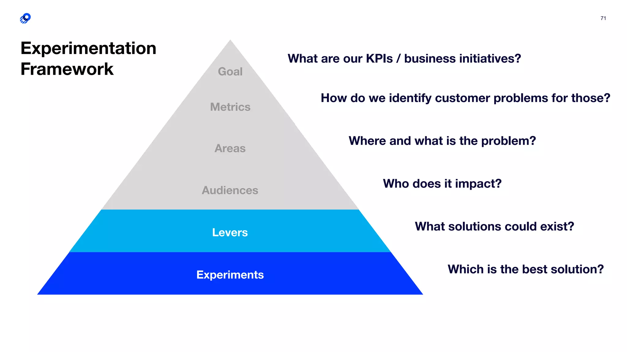 71
Audiences
Areas
Metrics
Goal
Levers
Experiments
What are our KPIs / business initiatives?
How do we identify customer problems for those?
Where and what is the problem?
Who does it impact?
What solutions could exist?
Which is the best solution?
Experimentation
Framework
 