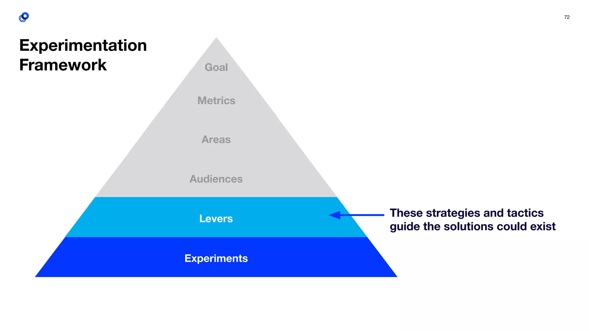 72
Audiences
Areas
Metrics
Goal
Levers
Experiments
Experimentation
Framework
These strategies and tactics
guide the solutions could exist
 