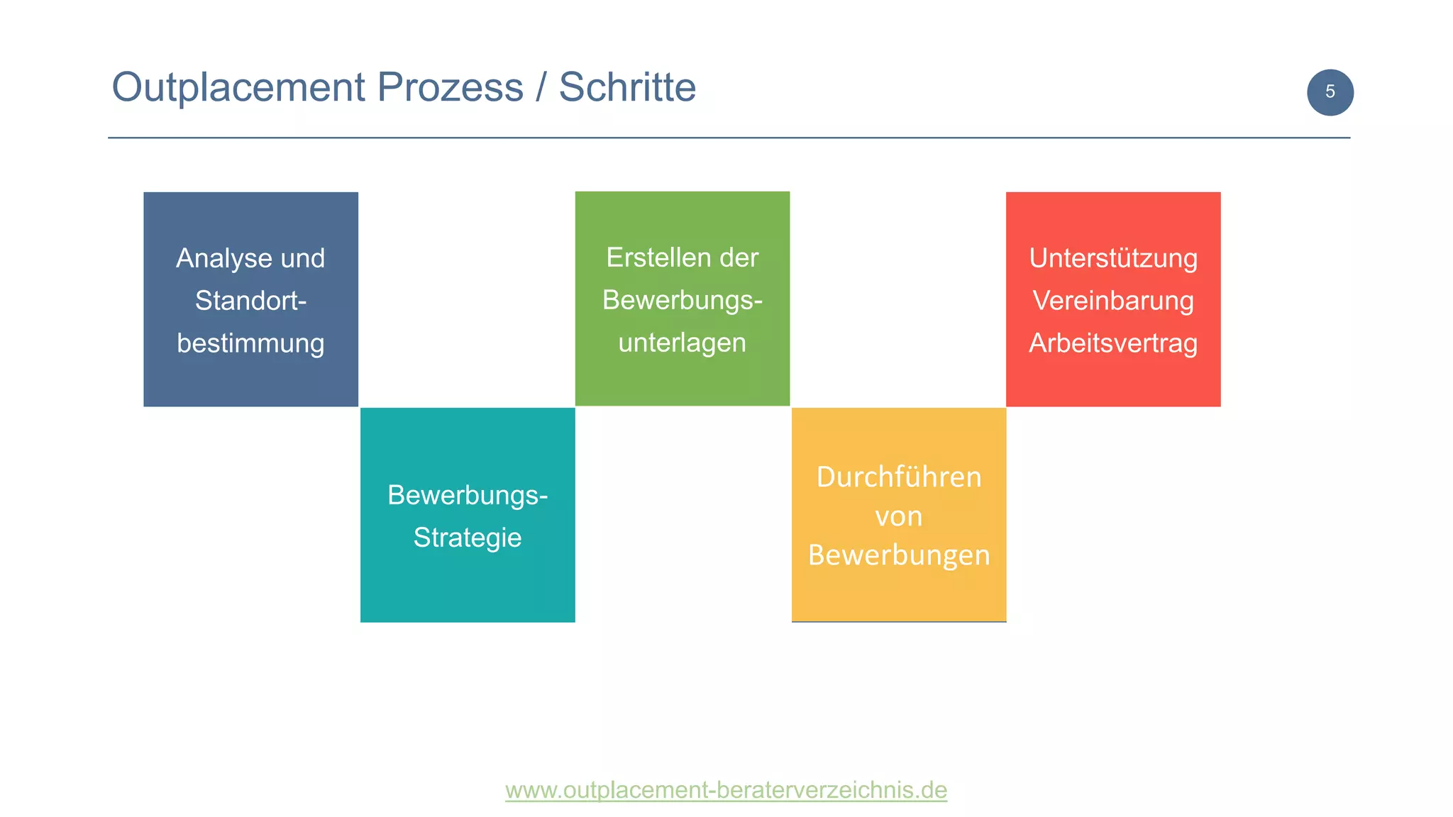 www.outplacement-beraterverzeichnis.de
Lorem ipsum dolor sit
amet, consectetur
NAME
Lorem ipsum dolor sit
amet, consectetur
NAME
Lorem ipsum dolor sit
amet, consectetur
NAME
Lorem ipsum dolor sit
amet, consectetur
NAME
Lorem ipsum dolor sit
amet, consectetur
NAME
5Outplacement Prozess / Schritte
Analyse und
Standort-
bestimmung
Bewerbungs-
Strategie
Erstellen der
Bewerbungs-
unterlagen
Durchführen
von
Bewerbungen
Unterstützung
Vereinbarung
Arbeitsvertrag
 
