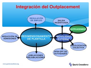 REDIMENSIONAMIENTO
DE PLANTILLA
MOVILIDAD
EXTERNA
JUBILACIONES
PREJUBILACIONES
REDUCCIÓN DE
ADMISIONES
REGULACIÓN
DE EMPLEO SALIDA
INCENTIVADA
OUTPLACEMENT
RECOLOCACIÓN
COLECTIVA
SPIN-OFF DE
ACTVIDADES
Integración del Outplacement
www.quertzconsultores.org
 