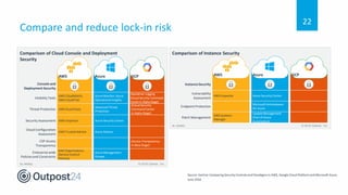 Outpost24 Webinar - cloud security controls best practice | PDF