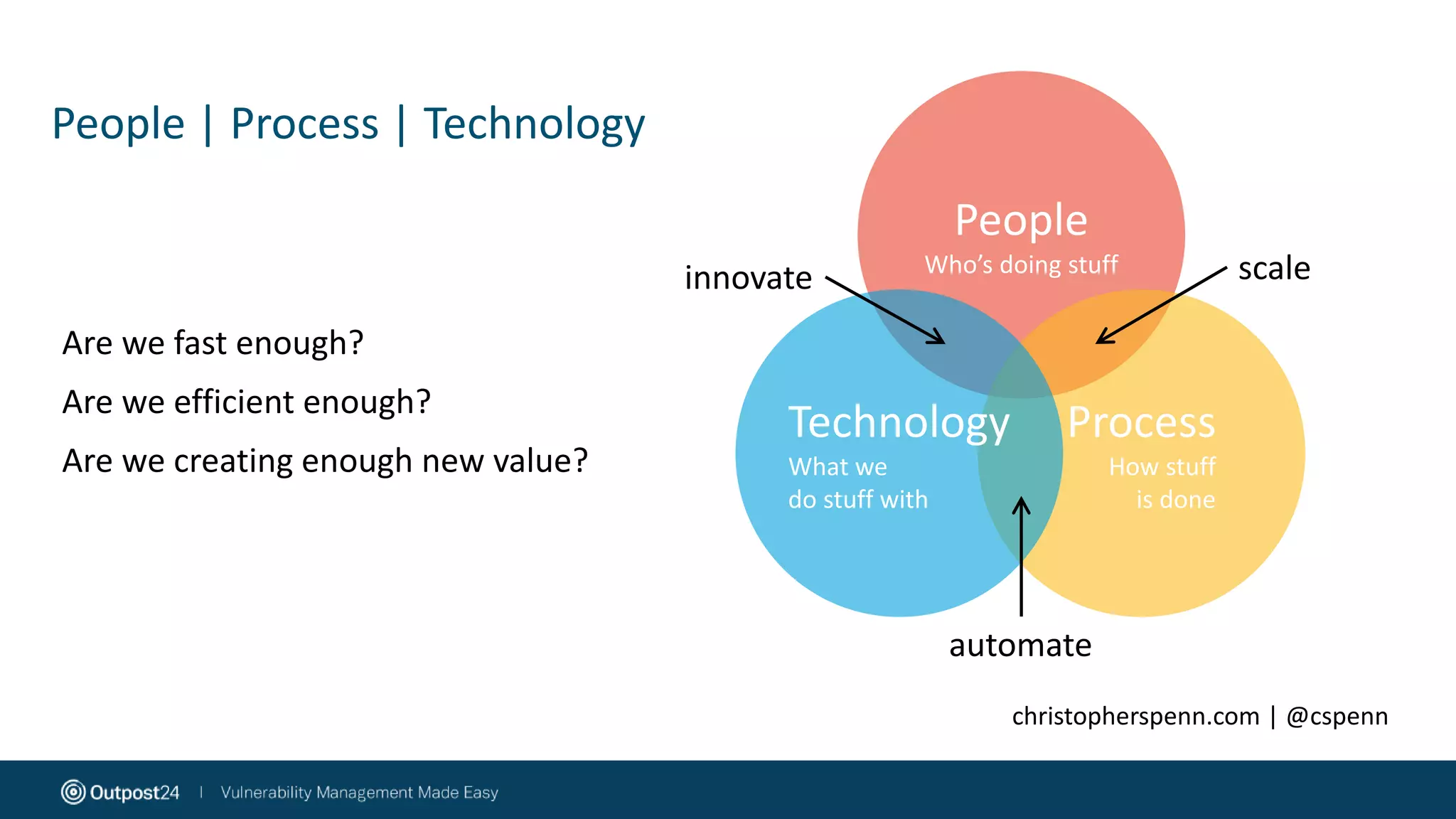 People | Process | Technology
christopherspenn.com | @cspenn
People
Who’s doing stuff
Process
How stuff
is done
Technology
What we
do stuff with
scaleinnovate
automate
Are we fast enough?
Are we efficient enough?
Are we creating enough new value?
 