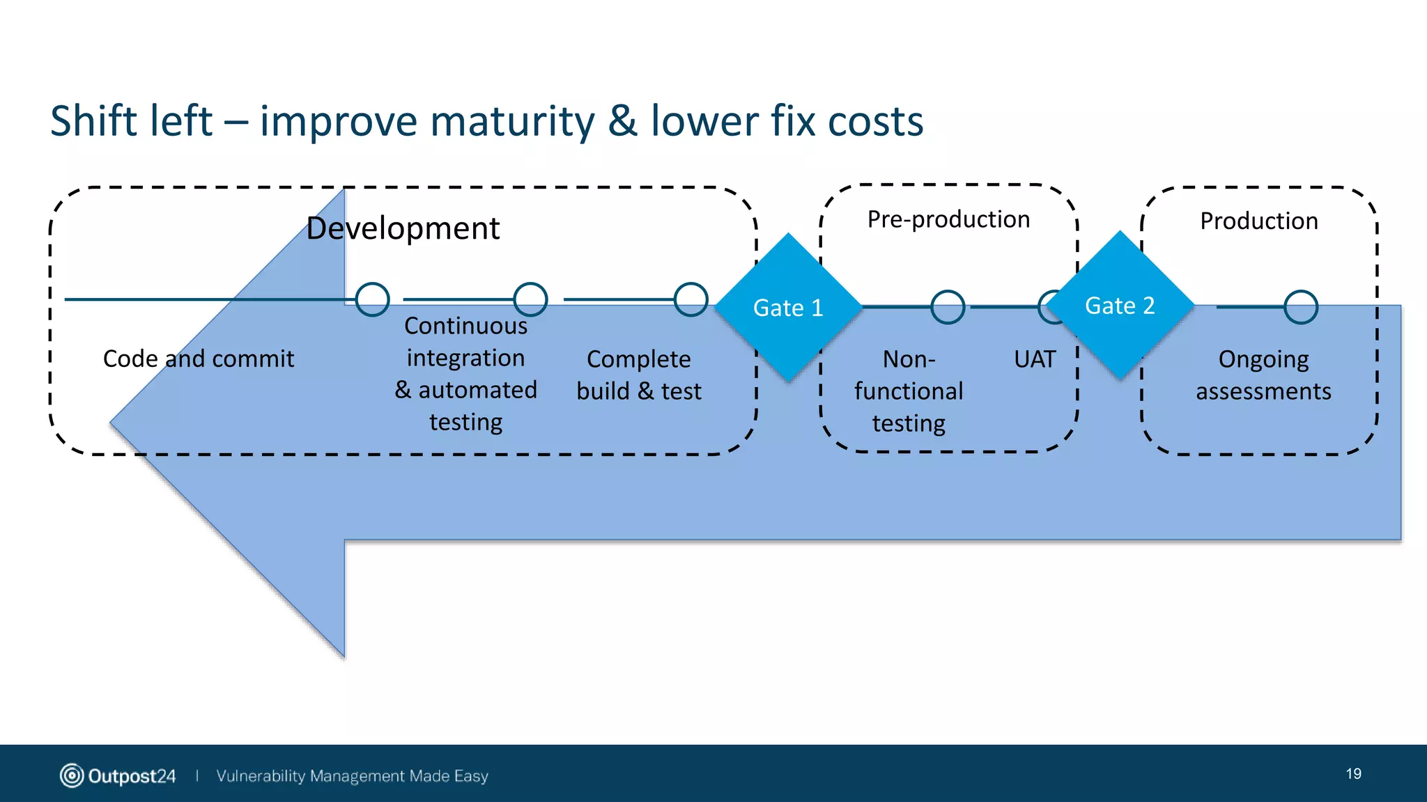 Shift left – improve maturity & lower fix costs
19
Development Pre-production Production
Code and commit
Continuous
integration
& automated
testing
Complete
build & test
Gate 1 Gate 2
Non-
functional
testing
UAT Ongoing
assessments
 