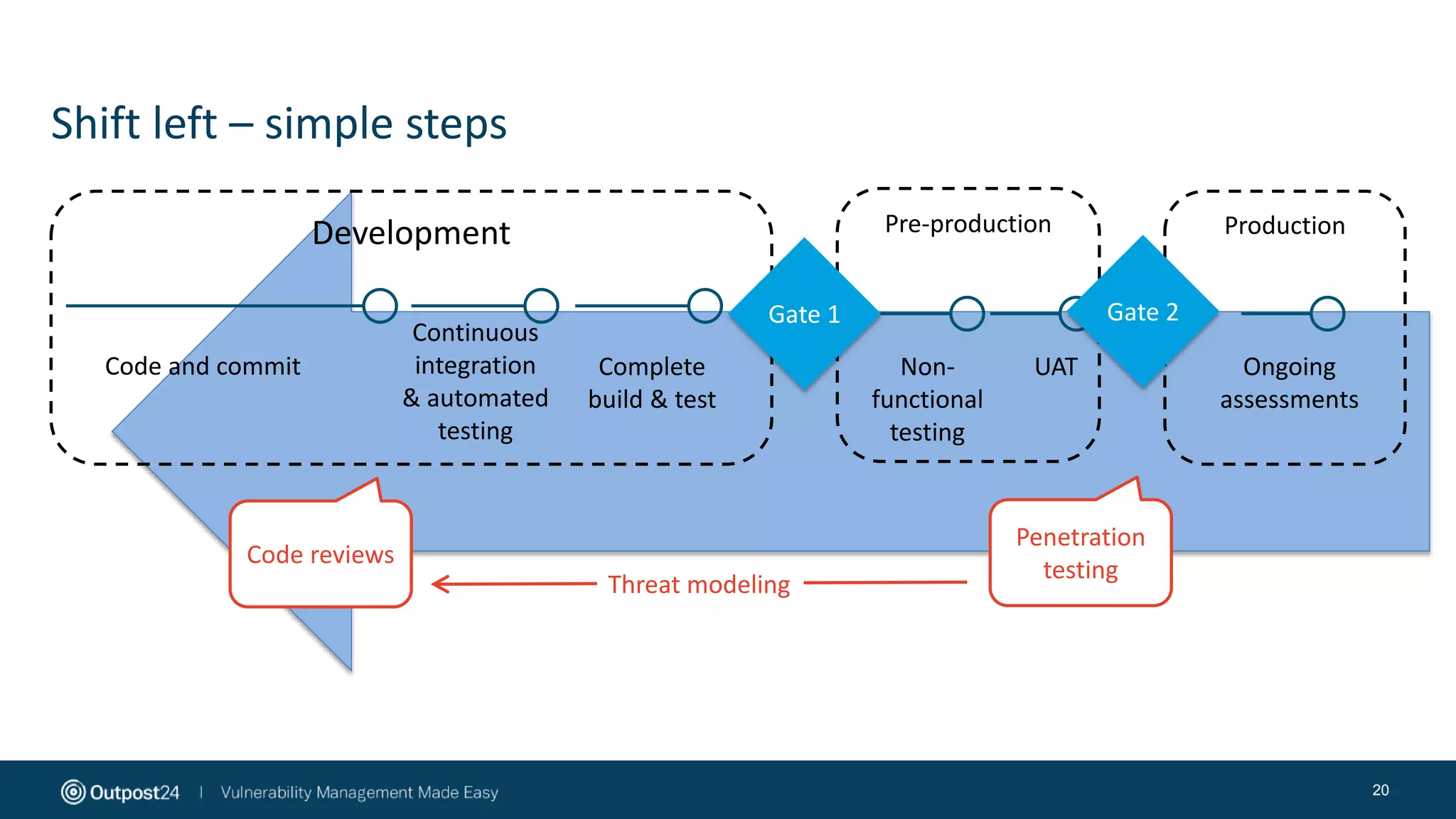 Shift left – simple steps
20
Development Pre-production Production
Code and commit
Continuous
integration
& automated
testing
Complete
build & test
Gate 1 Gate 2
Non-
functional
testing
UAT Ongoing
assessments
Penetration
testing
Code reviews
Threat modeling
 