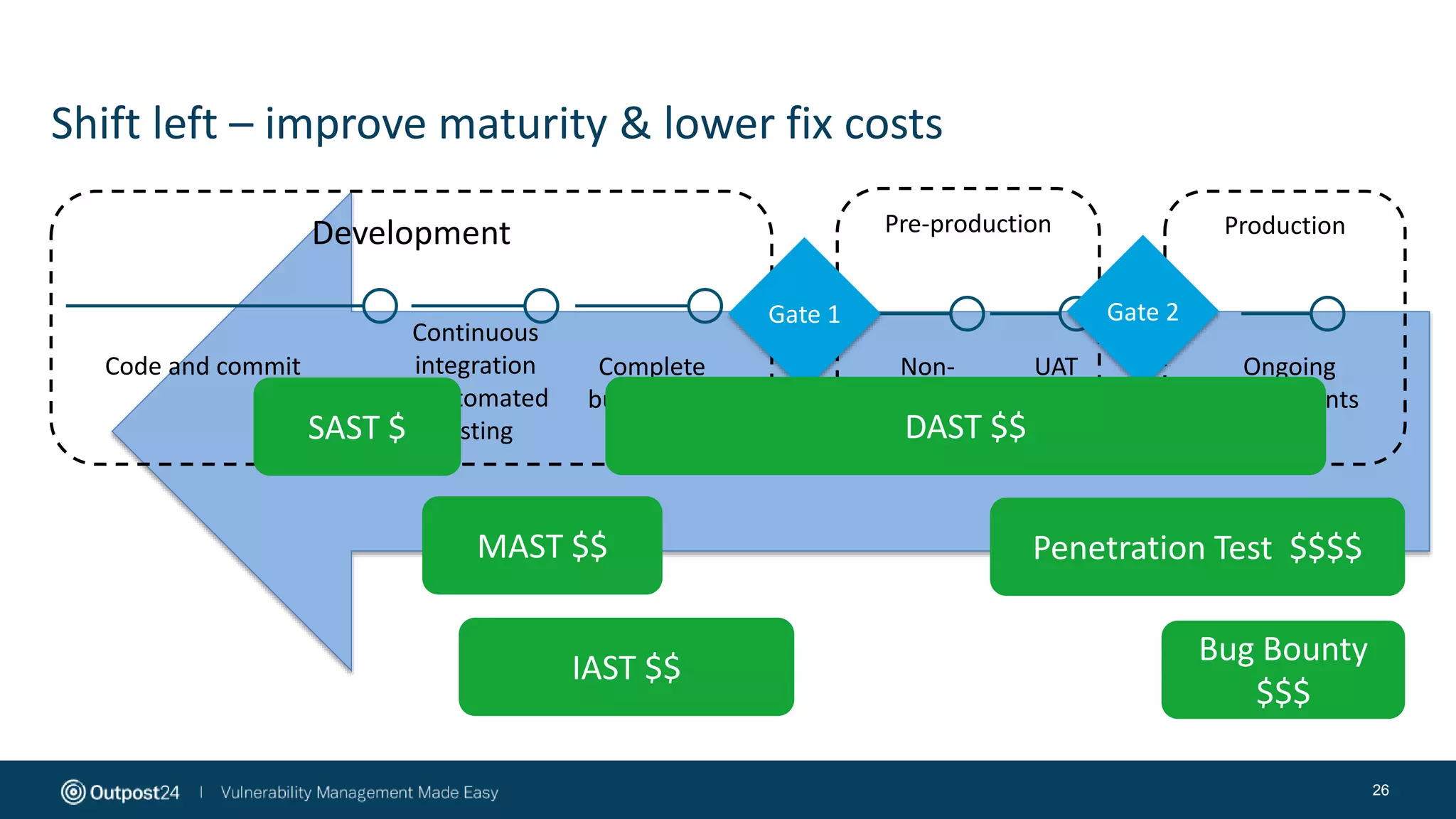Shift left – improve maturity & lower fix costs
26
Development Pre-production Production
Code and commit
Continuous
integration
& automated
testing
Complete
build & test
Gate 1 Gate 2
Non-
functional
testing
UAT Ongoing
assessments
SAST $
IAST $$
DAST $$
MAST $$
Bug Bounty
$$$
Penetration Test $$$$
 