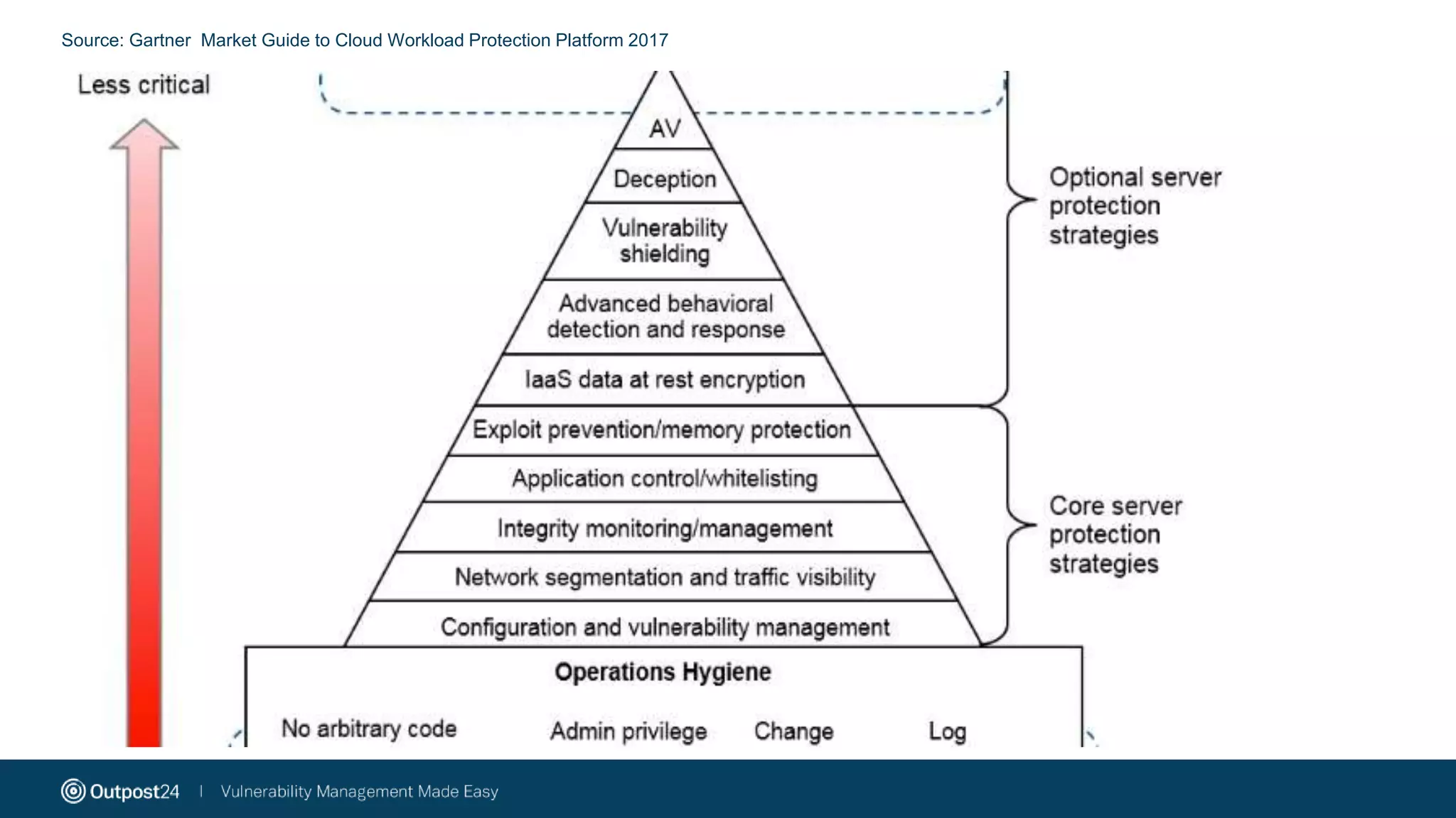 EWP Features
Source: Gartner Market Guide to Cloud Workload Protection Platform 2017
 