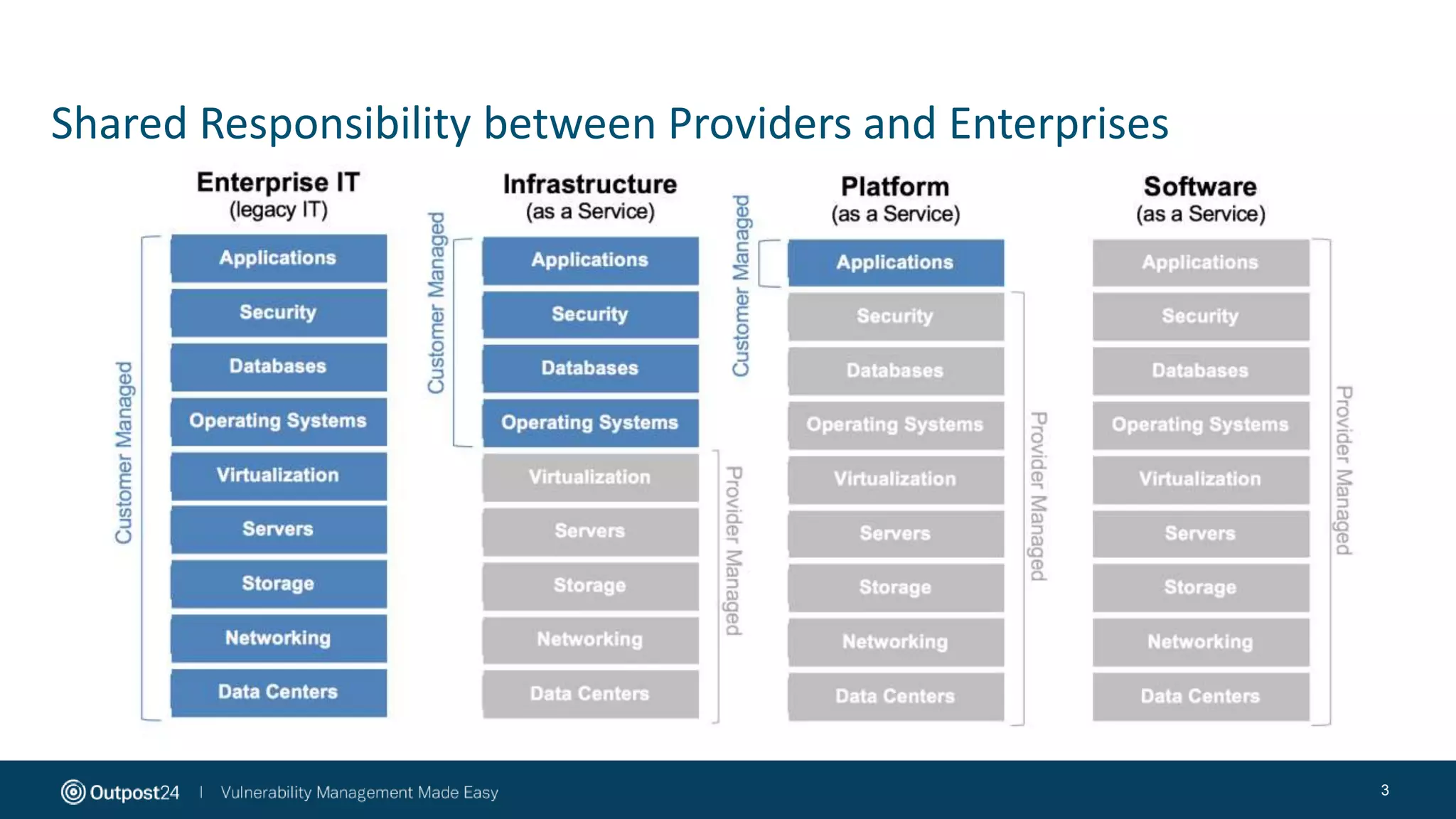 Shared Responsibility between Providers and Enterprises
3
 
