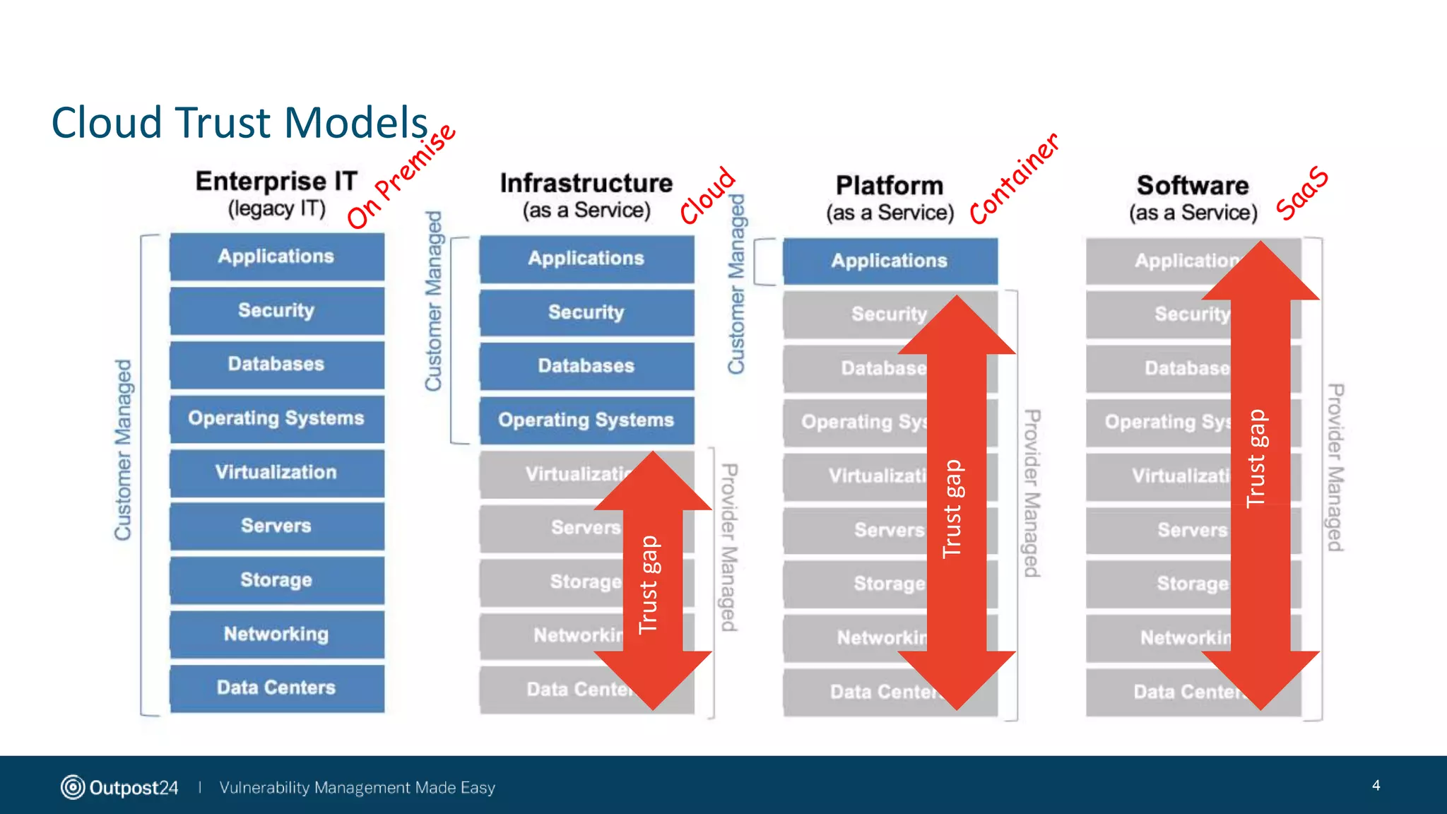 Cloud Trust Models
4
Trustgap
Trustgap
Trustgap
 