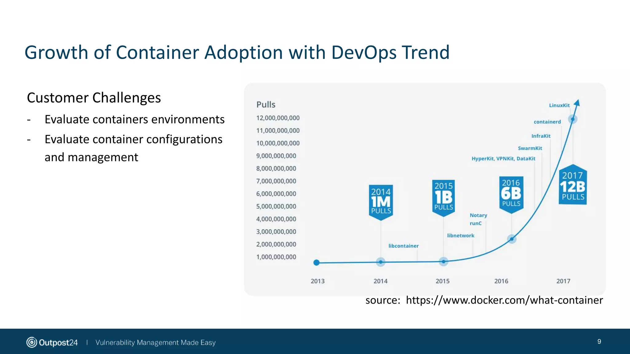 Growth of Container Adoption with DevOps Trend
9
Customer Challenges
- Evaluate containers environments
- Evaluate container configurations
and management
source: https://www.docker.com/what-container
 