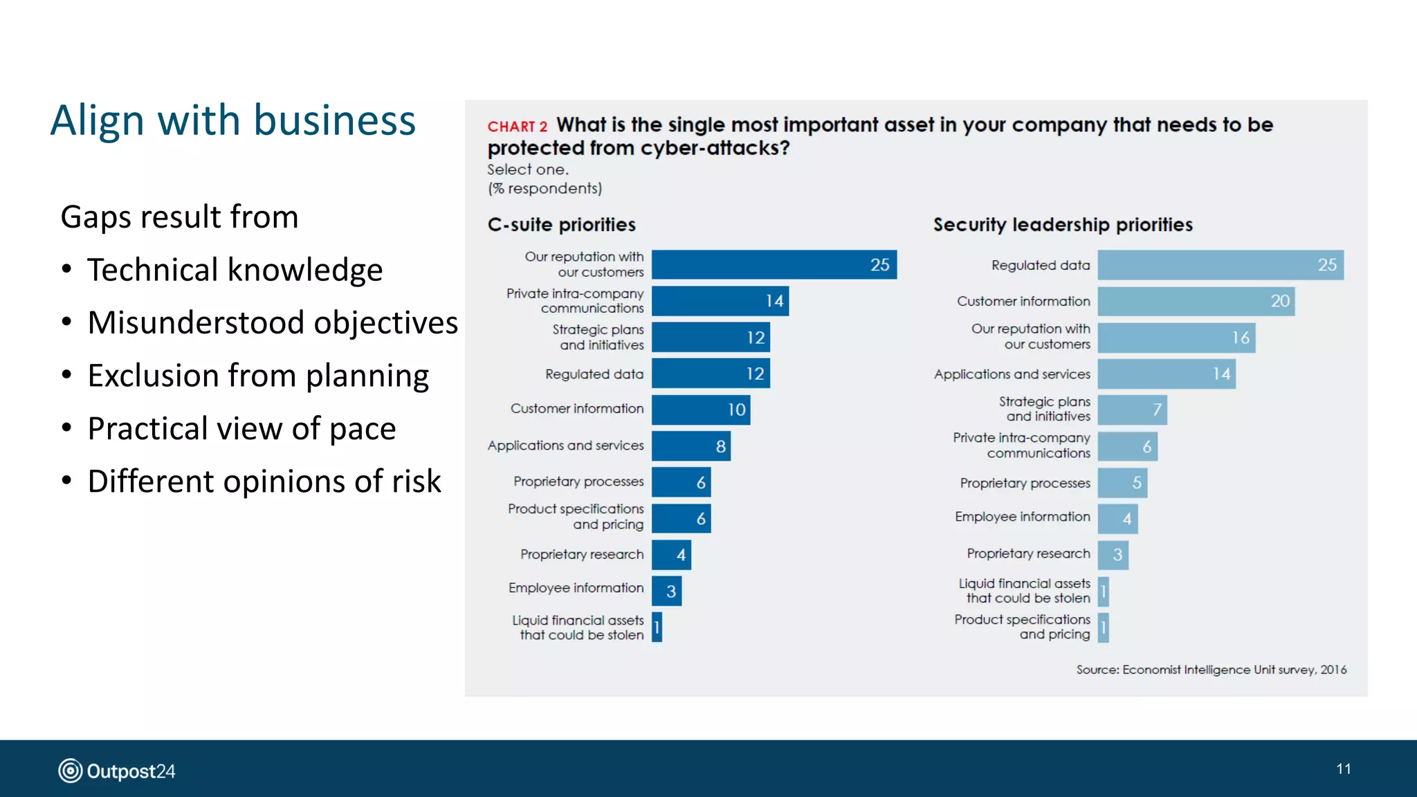 Align with business
11
Gaps result from
• Technical knowledge
• Misunderstood objectives
• Exclusion from planning
• Practical view of pace
• Different opinions of risk
 
