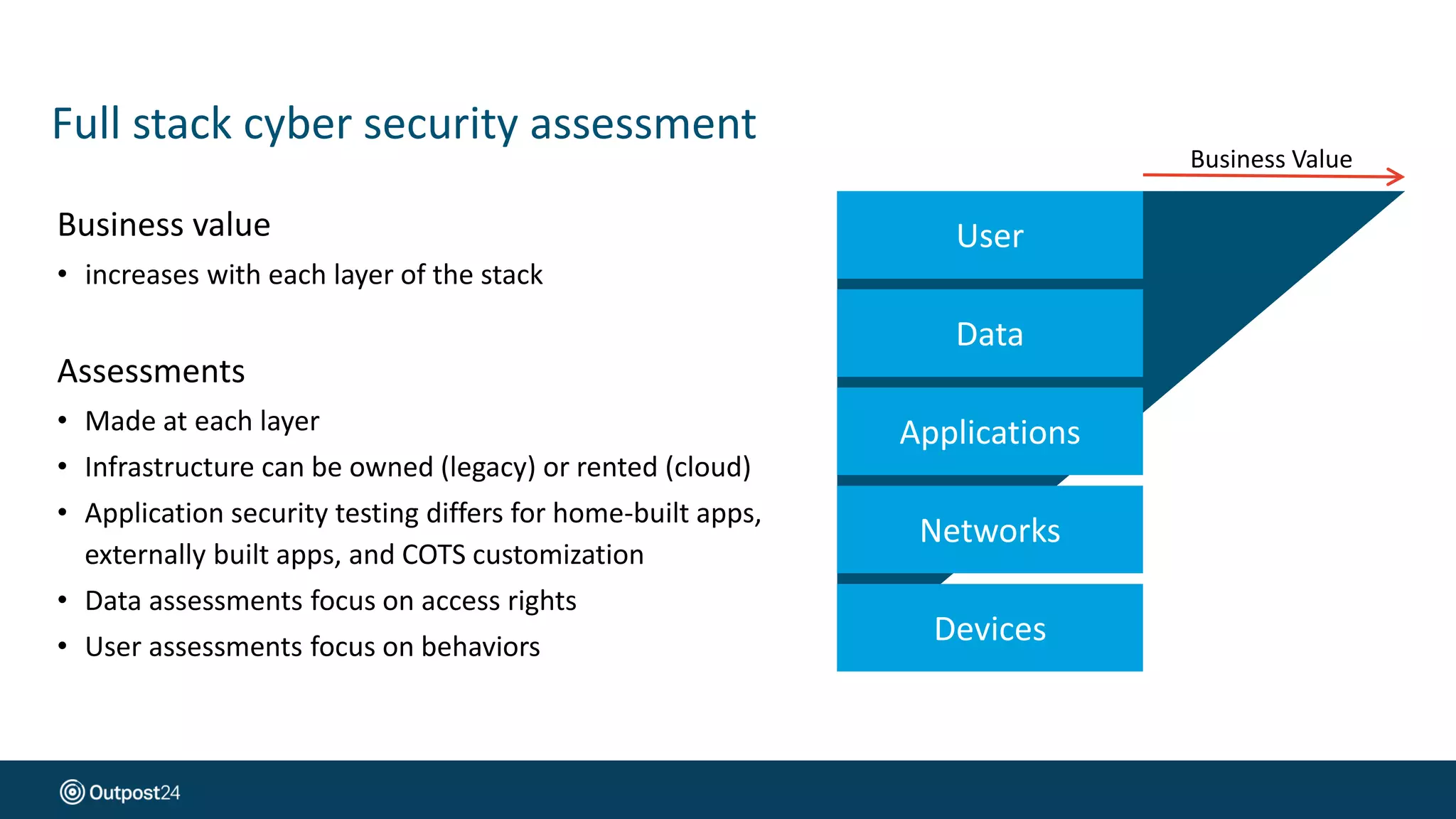 Full stack cyber security assessment
Business value
• increases with each layer of the stack
Assessments
• Made at each layer
• Infrastructure can be owned (legacy) or rented (cloud)
• Application security testing differs for home-built apps,
externally built apps, and COTS customization
• Data assessments focus on access rights
• User assessments focus on behaviors
Networks
Applications
Data
User
Devices
Business Value
 