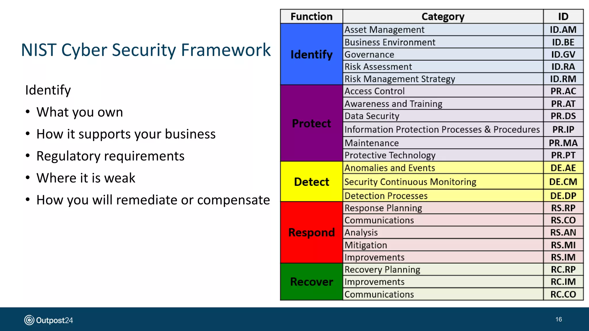 NIST Cyber Security Framework
16
Identify
• What you own
• How it supports your business
• Regulatory requirements
• Where it is weak
• How you will remediate or compensate
 