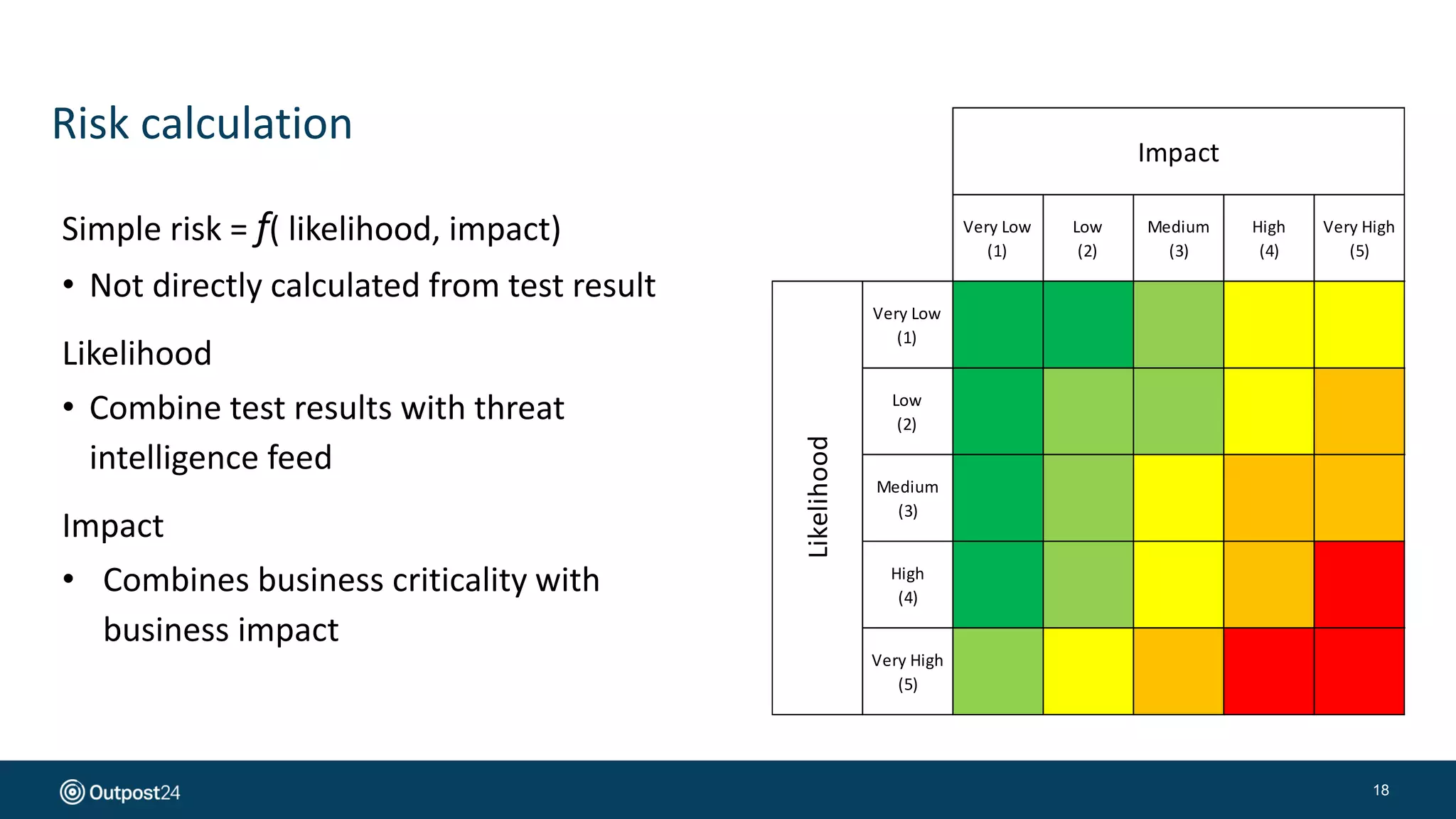 Risk calculation
18
Simple risk = f( likelihood, impact)
• Not directly calculated from test result
Likelihood
• Combine test results with threat
intelligence feed
Impact
• Combines business criticality with
business impact
Very Low
(1)
Low
(2)
Medium
(3)
High
(4)
Very High
(5)
Very Low
(1)
Low
(2)
Medium
(3)
High
(4)
Very High
(5)
Impact
Likelihood
 