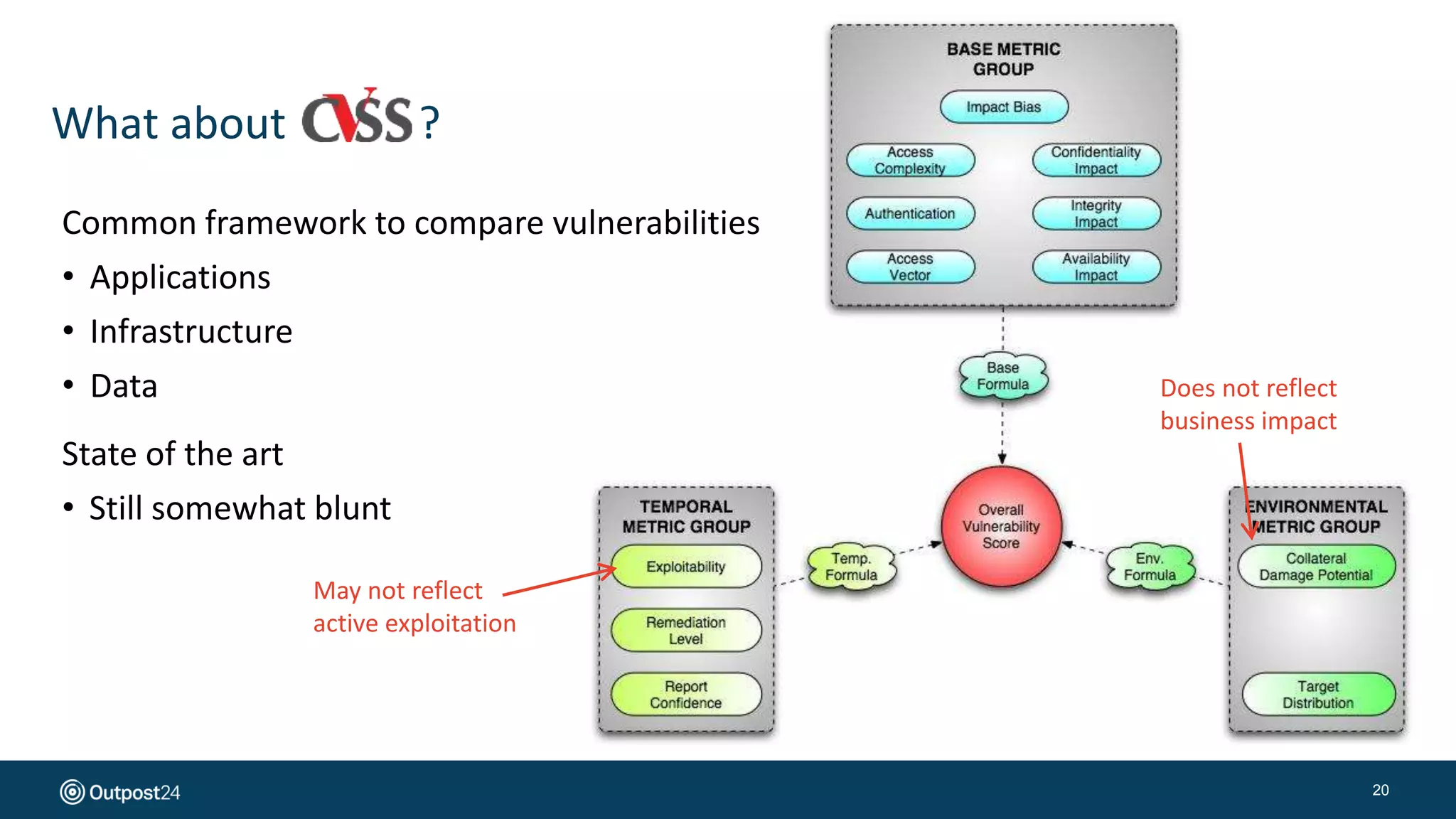 What about ?
20
Common framework to compare vulnerabilities
• Applications
• Infrastructure
• Data
State of the art
• Still somewhat blunt
May not reflect
active exploitation
Does not reflect
business impact
 