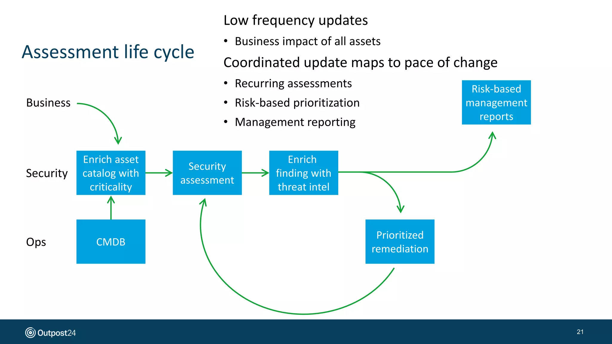 Assessment life cycle
21
Security
assessment
Security
Ops
Business
CMDB
Enrich asset
catalog with
criticality
Enrich
finding with
threat intel
Prioritized
remediation
Low frequency updates
• Business impact of all assets
Coordinated update maps to pace of change
• Recurring assessments
• Risk-based prioritization
• Management reporting
Risk-based
management
reports
 