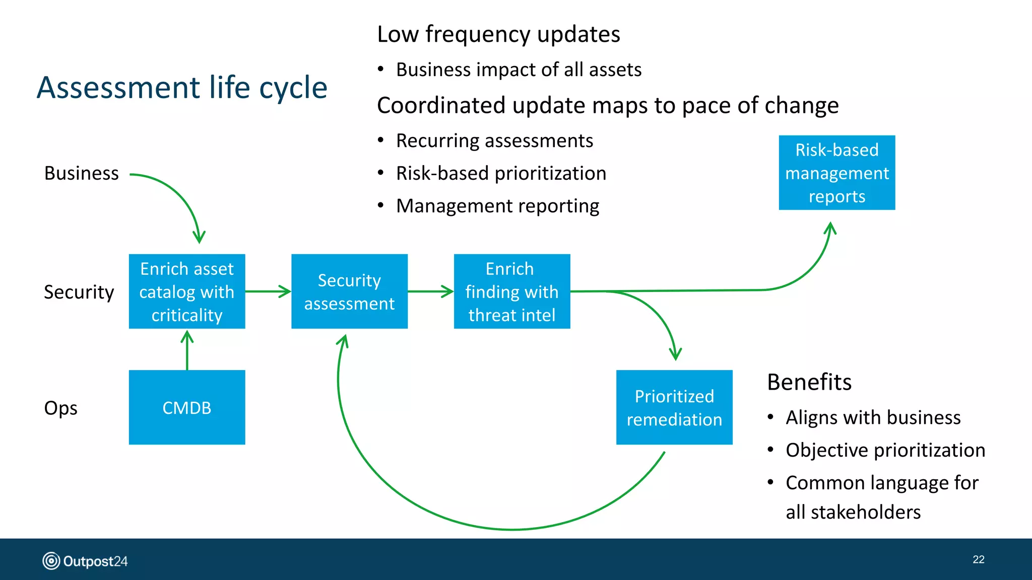 Assessment life cycle
22
Security
assessment
Security
Ops
Business
CMDB
Enrich asset
catalog with
criticality
Enrich
finding with
threat intel
Prioritized
remediation
Low frequency updates
• Business impact of all assets
Coordinated update maps to pace of change
• Recurring assessments
• Risk-based prioritization
• Management reporting
Benefits
• Aligns with business
• Objective prioritization
• Common language for
all stakeholders
Risk-based
management
reports
 