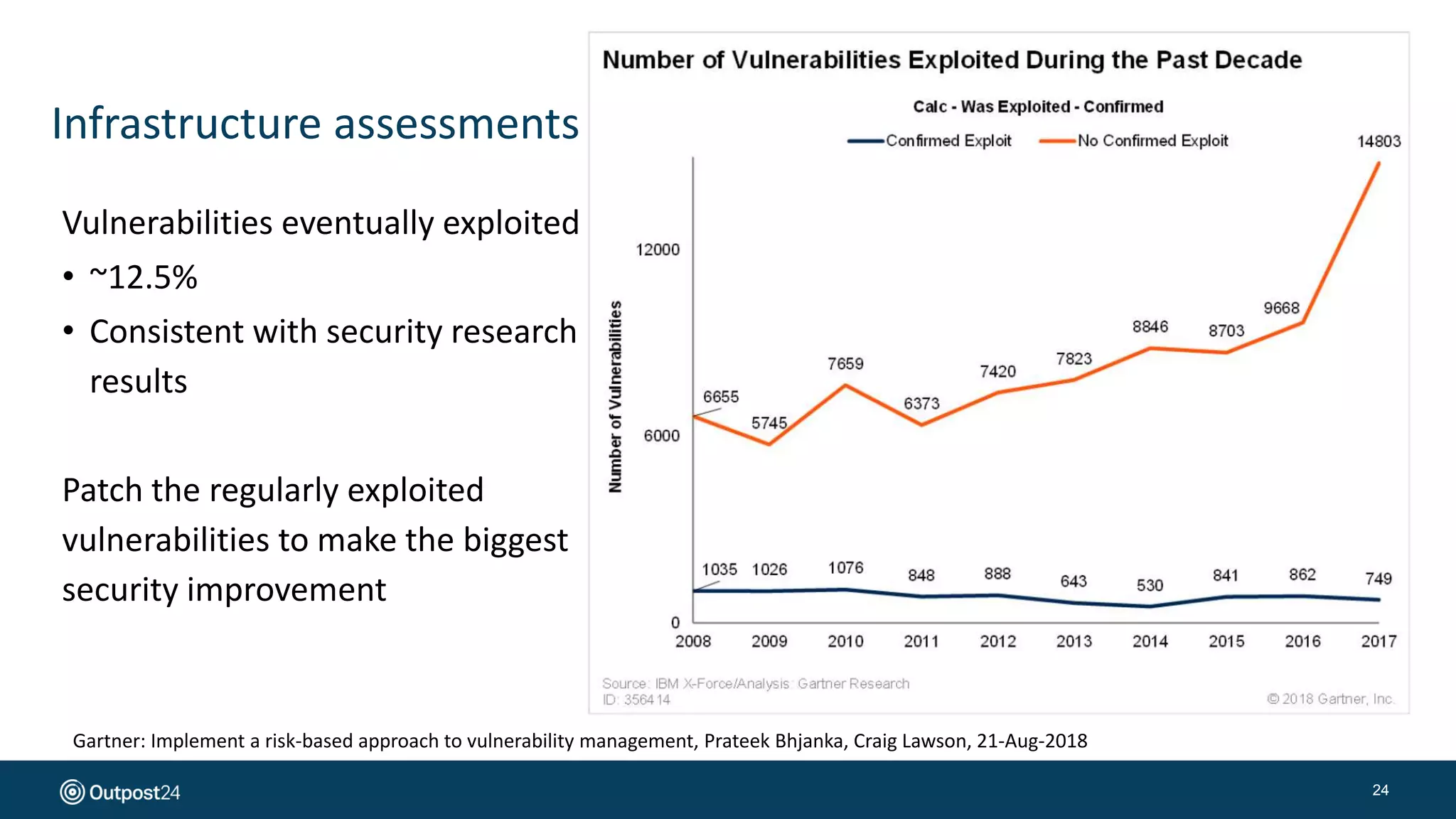 Infrastructure assessments
24
Vulnerabilities eventually exploited
• ~12.5%
• Consistent with security research
results
Patch the regularly exploited
vulnerabilities to make the biggest
security improvement
Gartner: Implement a risk-based approach to vulnerability management, Prateek Bhjanka, Craig Lawson, 21-Aug-2018
 