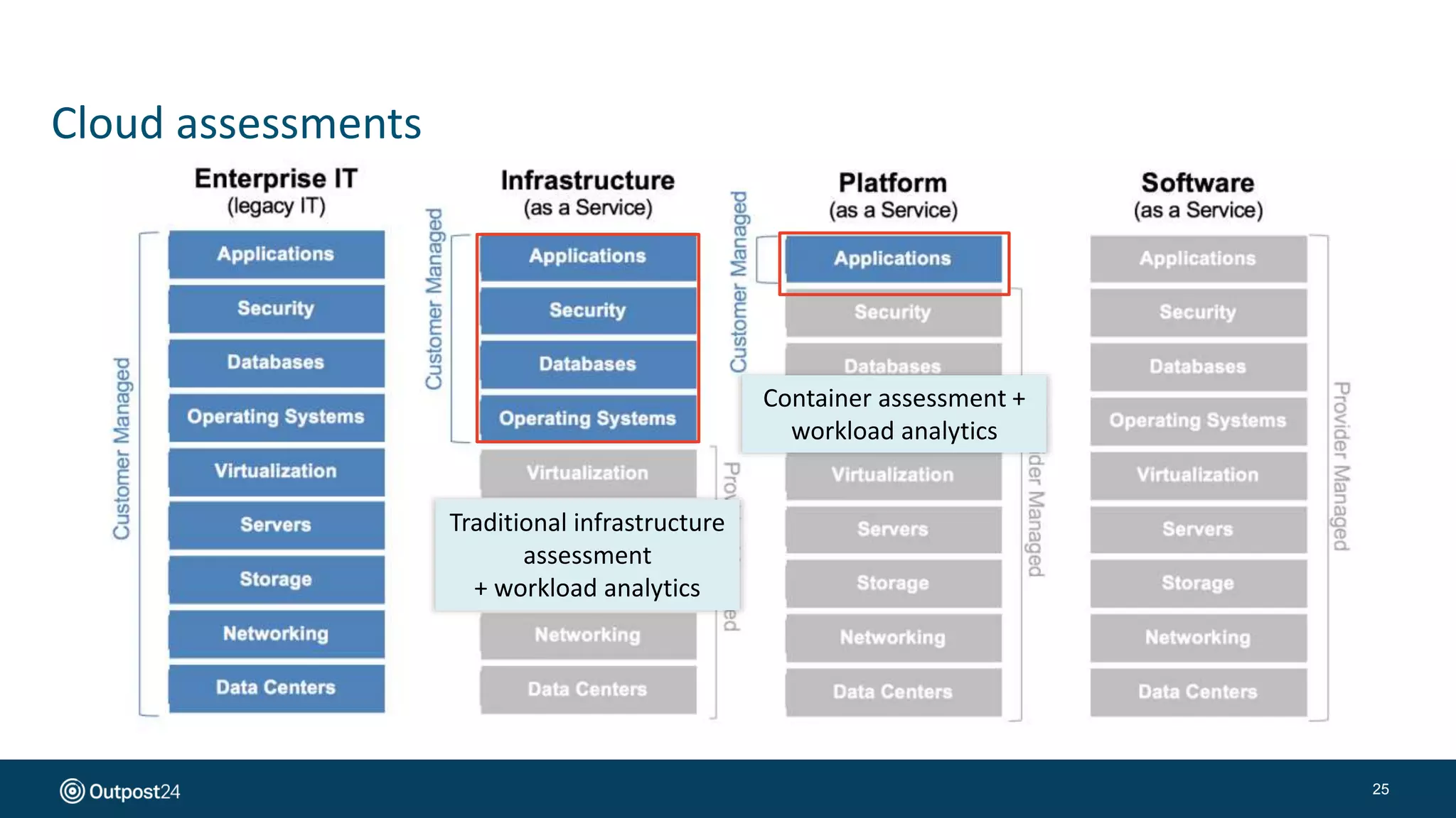Cloud assessments
25
Traditional infrastructure
assessment
+ workload analytics
Container assessment +
workload analytics
 