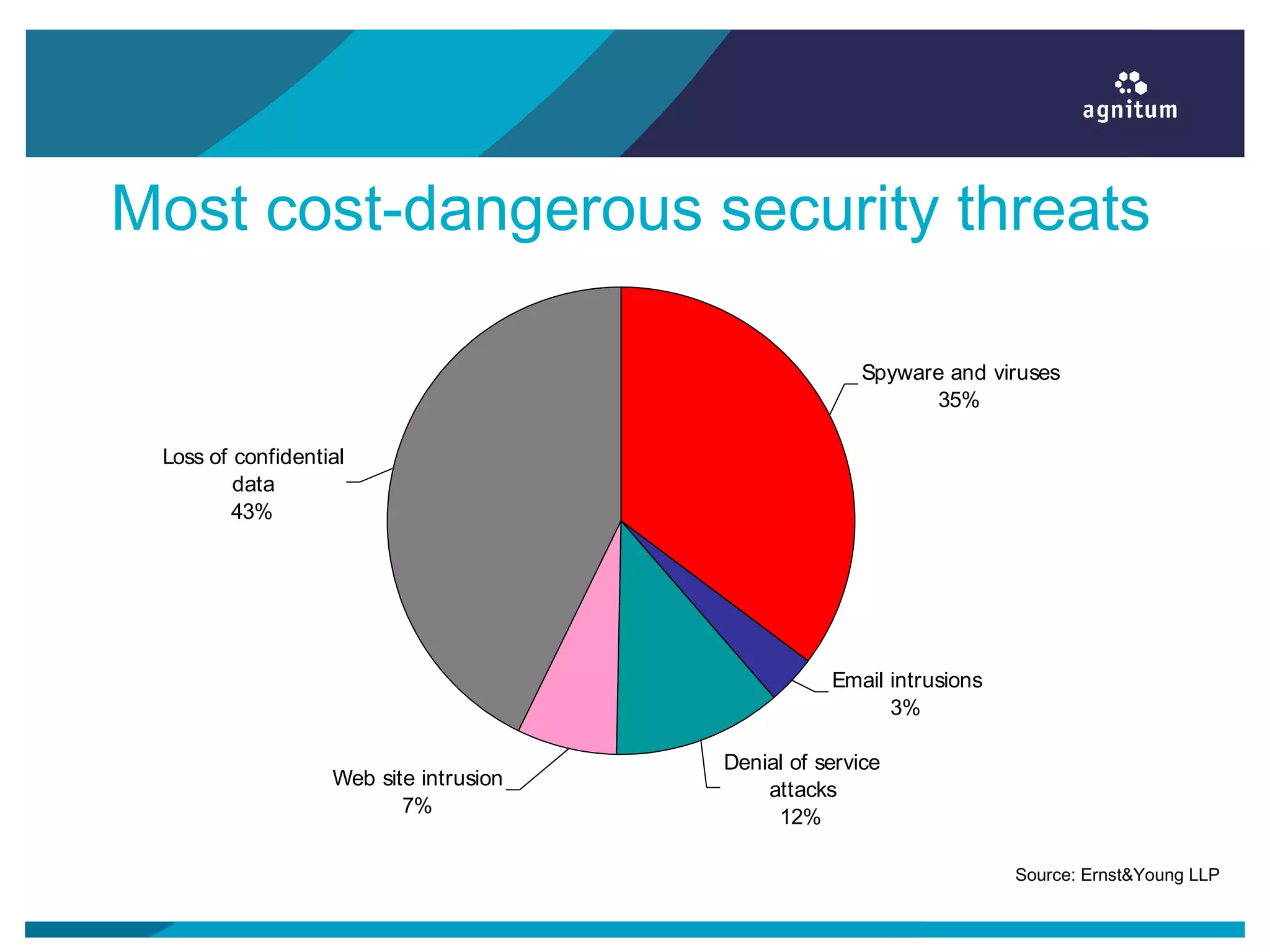 Most cost-dangerous security threats
Spyware and viruses
35%
Email intrusions
3%
Denial of service
attacks
12%
Web site intrusion
7%
Loss of confidential
data
43%
Source: Ernst&Young LLP
 