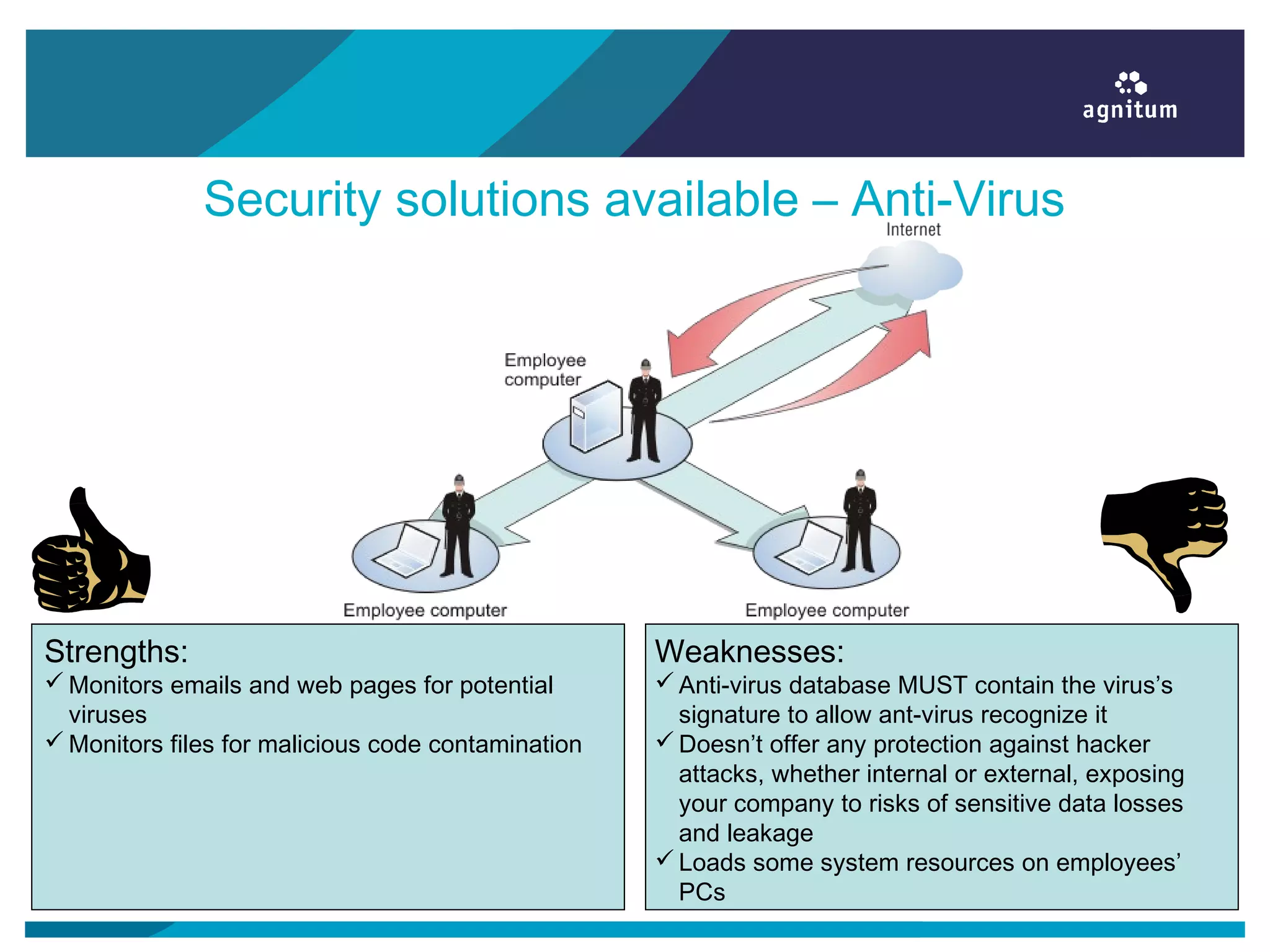 Security solutions available – Anti-Virus
Weaknesses:
Anti-virus database MUST contain the virus’s
signature to allow ant-virus recognize it
Doesn’t offer any protection against hacker
attacks, whether internal or external, exposing
your company to risks of sensitive data losses
and leakage
Loads some system resources on employees’
PCs
Strengths:
 Monitors emails and web pages for potential
viruses
 Monitors files for malicious code contamination
 