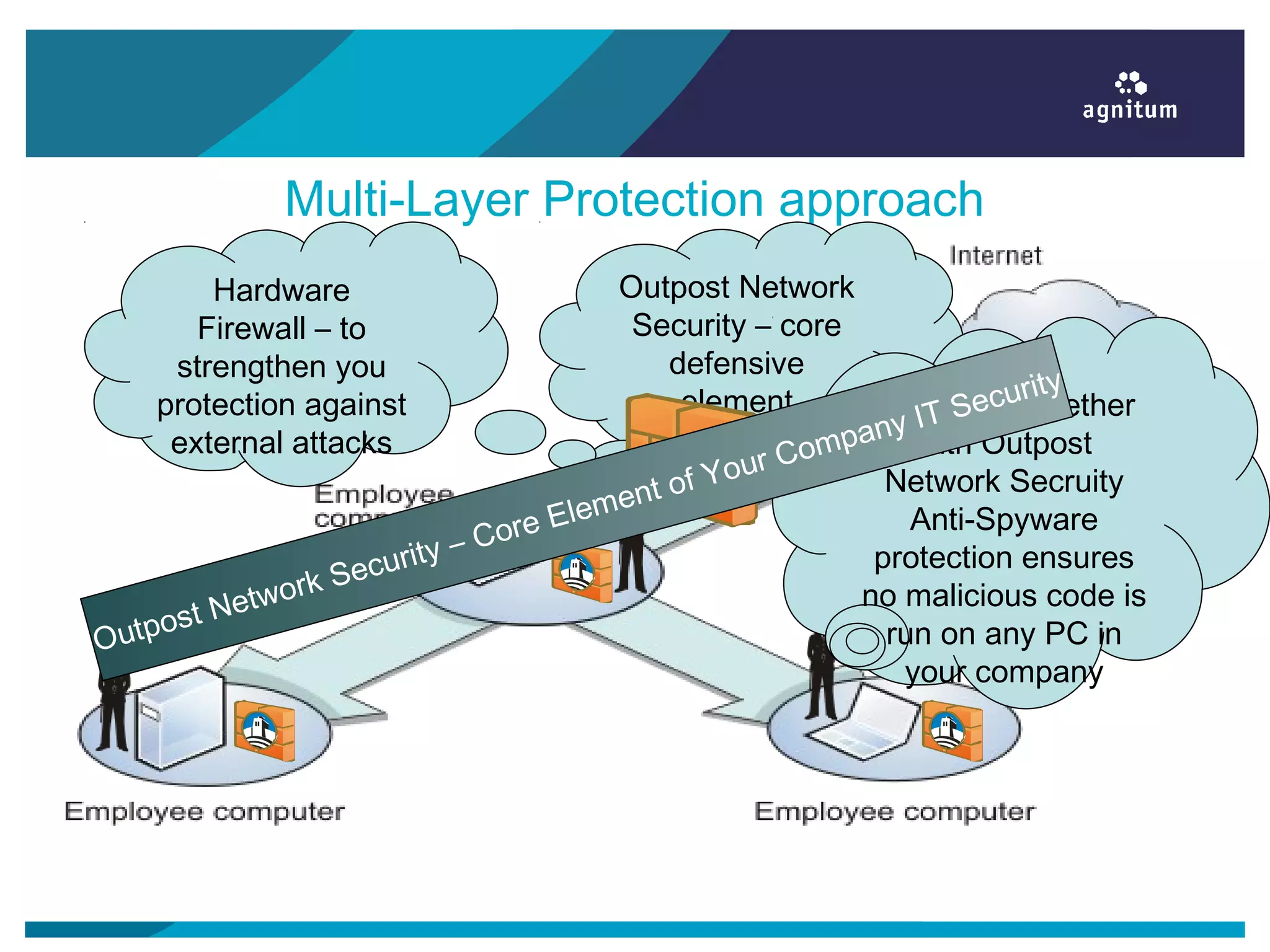 Multi-Layer Protection approach
Outpost Network
Security – core
defensive
element
Hardware
Firewall – to
strengthen you
protection against
external attacks
Anti-Virus together
with Outpost
Network Secruity
Anti-Spyware
protection ensures
no malicious code is
run on any PC in
your company
Outpost Network Security – Core Element of Your Company IT Security
 