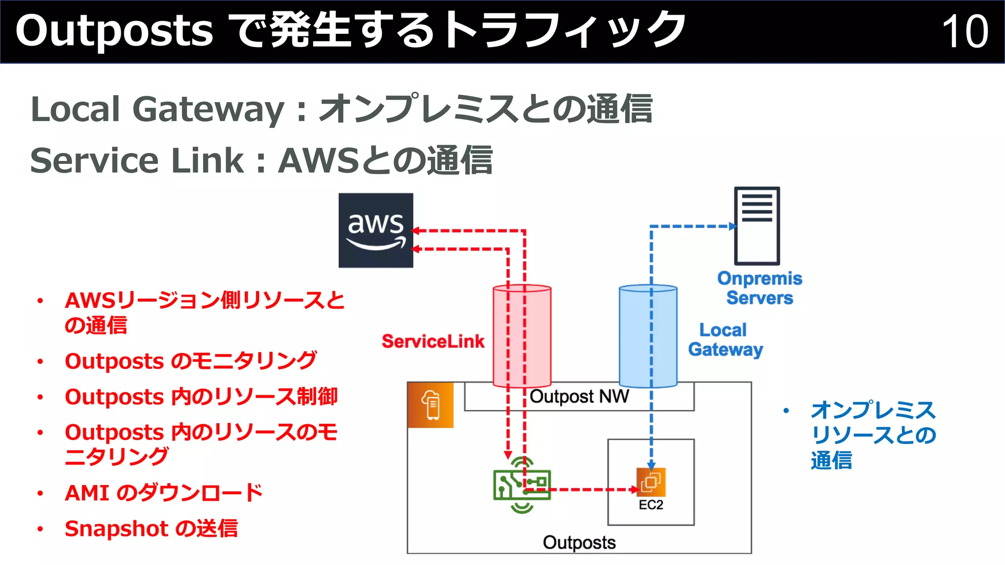 10Outposts で発⽣するトラフィック
Local Gateway︓オンプレミスとの通信
Service Link︓AWSとの通信
• AWSリージョン側リソースと
の通信
• Outposts のモニタリング
• Outposts 内のリソース制御
• Outposts 内のリソースのモ
ニタリング
• AMI のダウンロード
• Snapshot の送信
• オンプレミス
リソースとの
通信
 