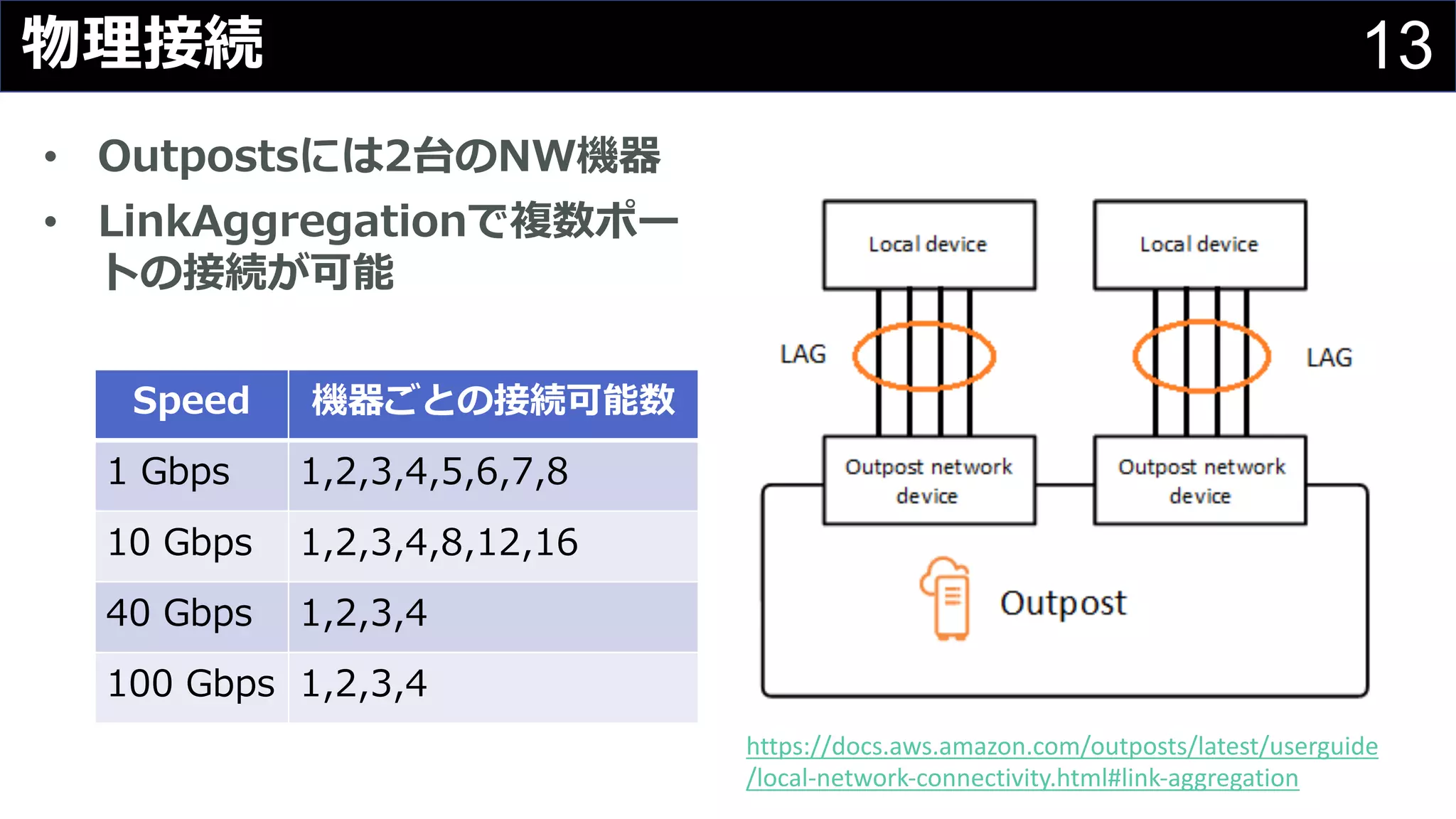 13物理接続
https://docs.aws.amazon.com/outposts/latest/userguide
/local-network-connectivity.html#link-aggregation
• Outpostsには2台のNW機器
• LinkAggregationで複数ポー
トの接続が可能
Speed 機器ごとの接続可能数
1 Gbps 1,2,3,4,5,6,7,8
10 Gbps 1,2,3,4,8,12,16
40 Gbps 1,2,3,4
100 Gbps 1,2,3,4
 